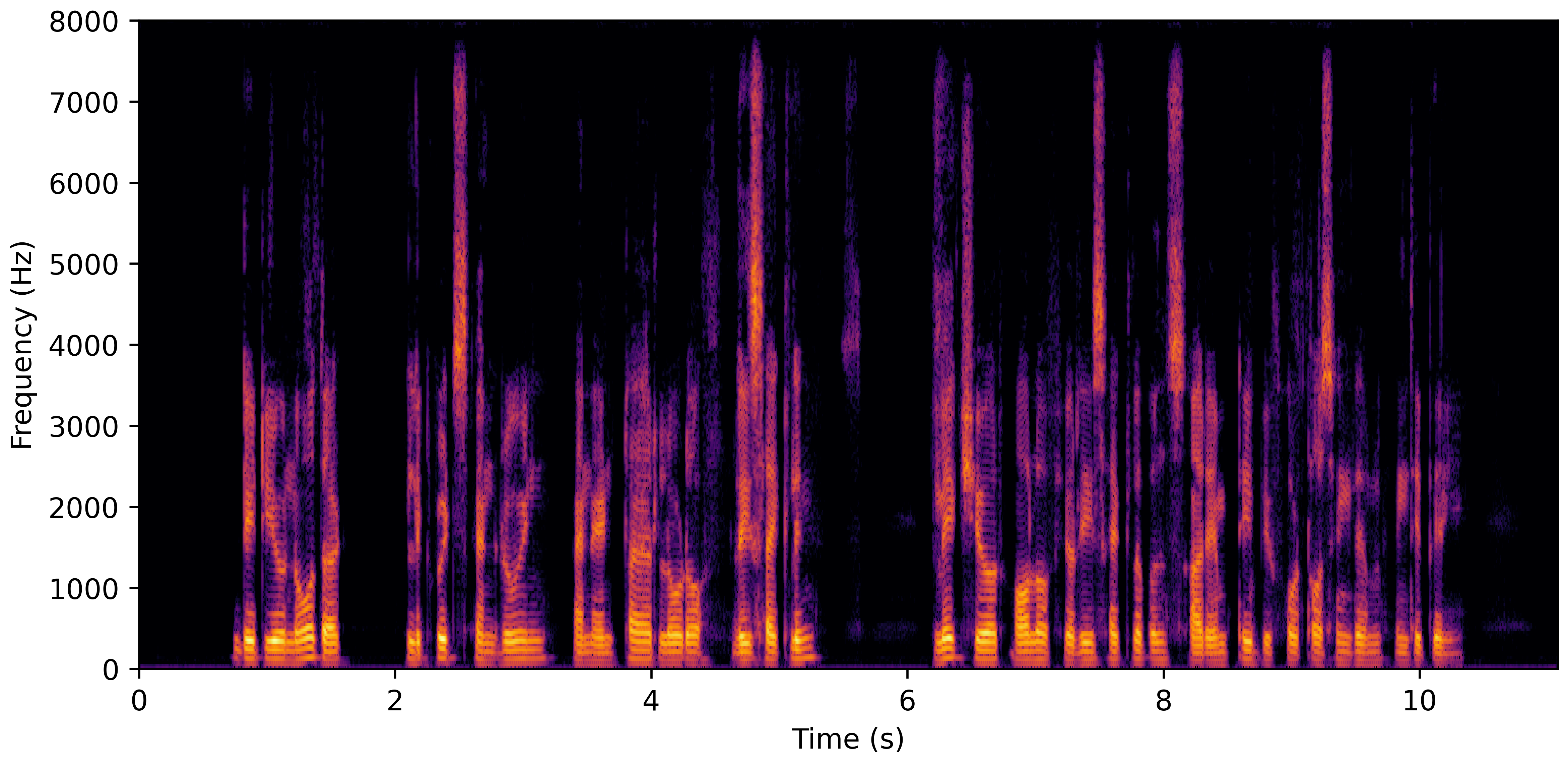 Spectrogram F