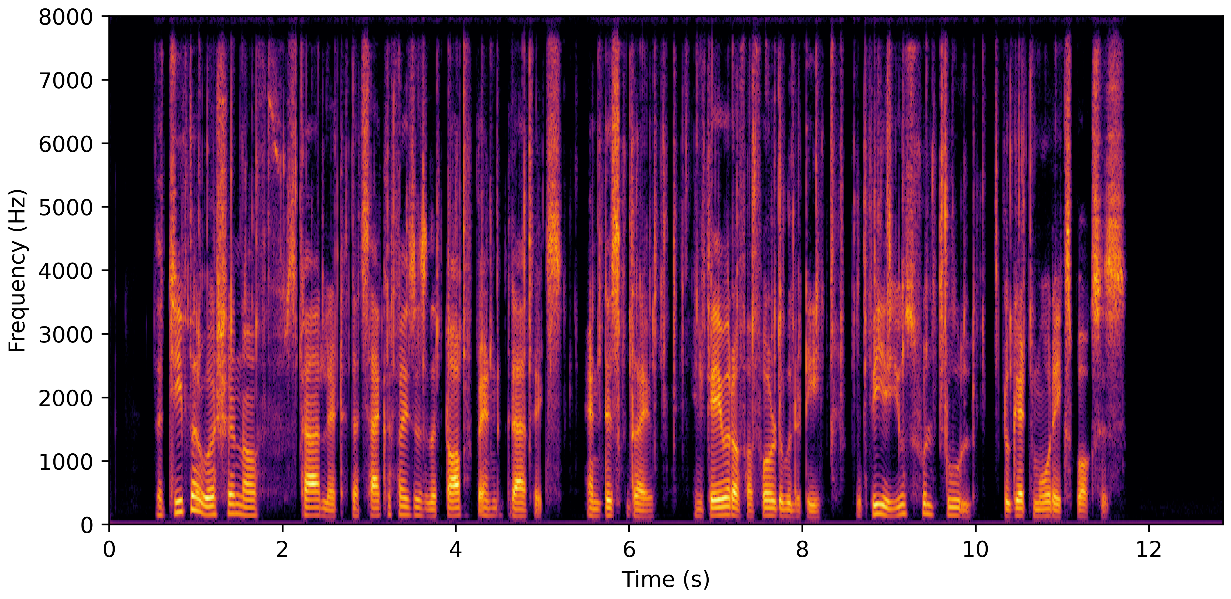Spectrogram F