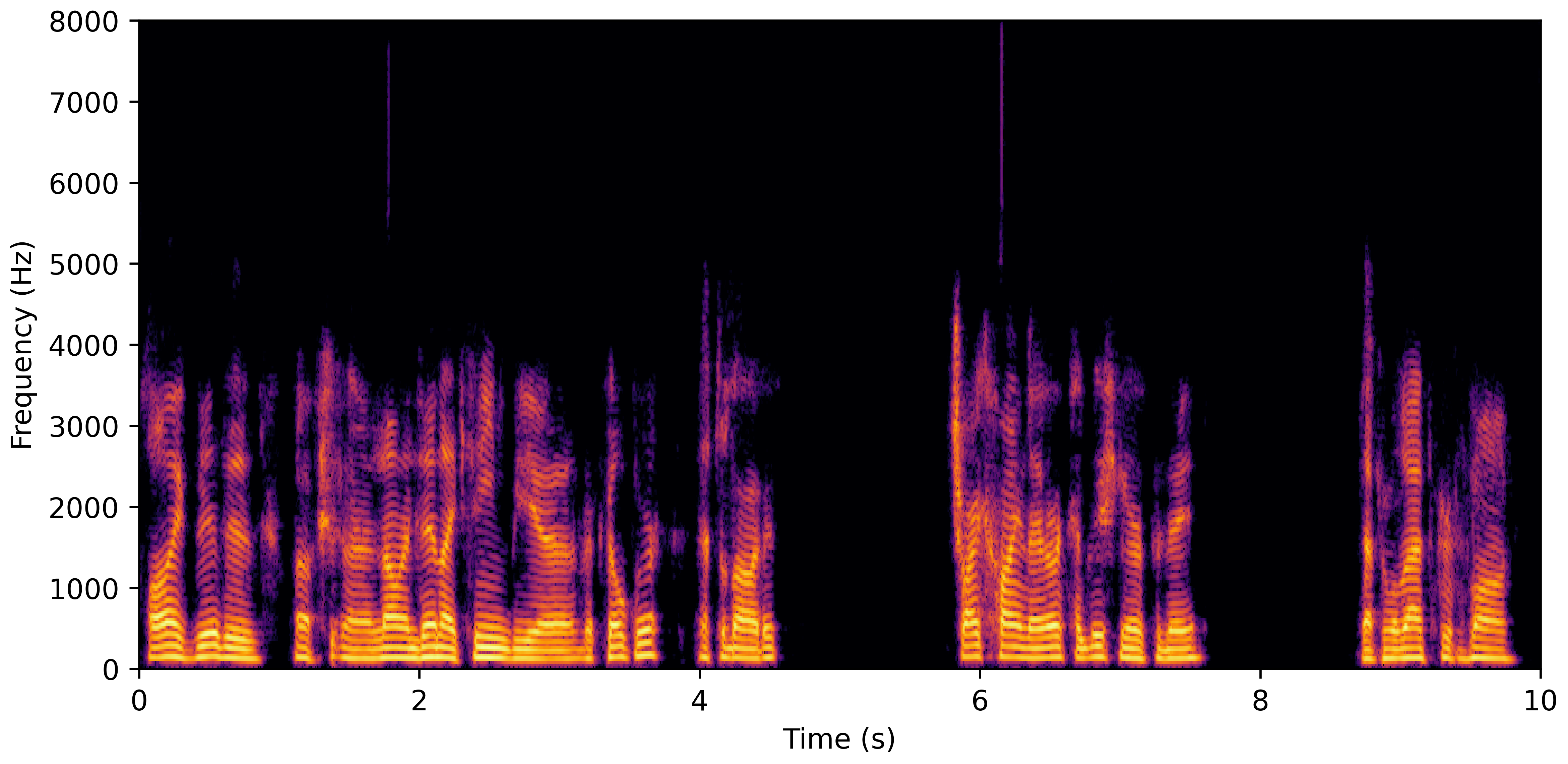 Spectrogram G