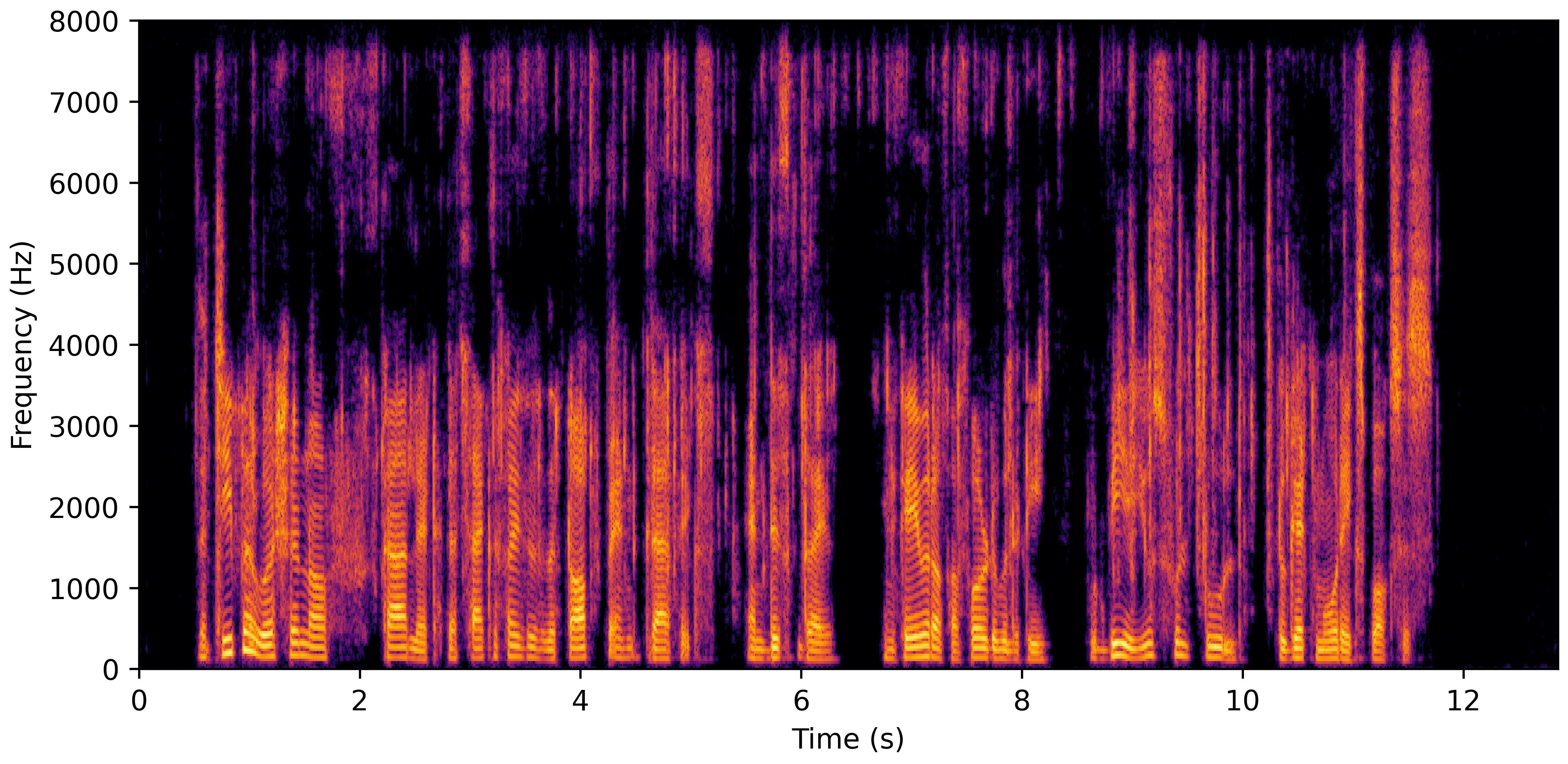 Spectrogram G