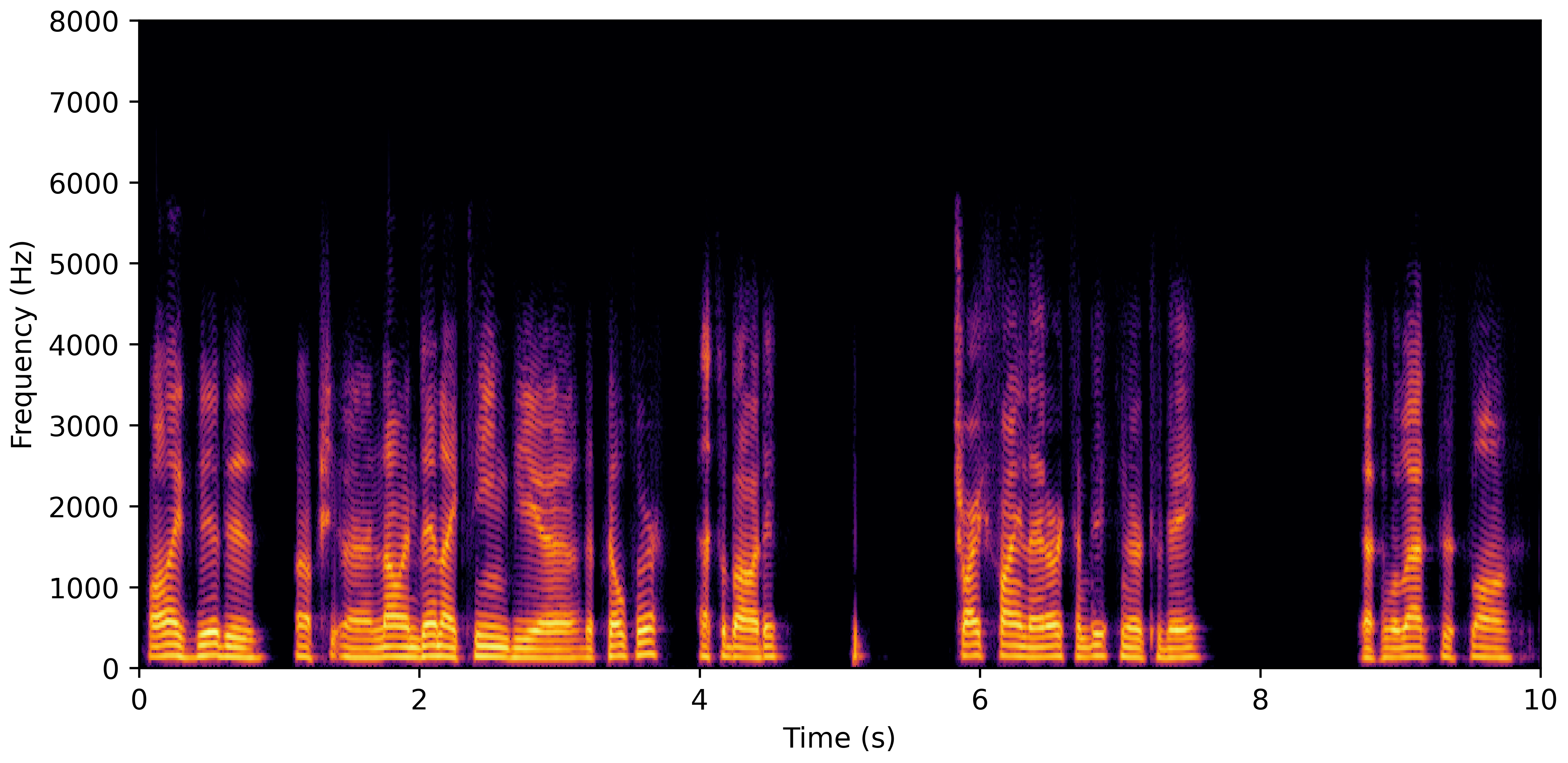 Spectrogram B