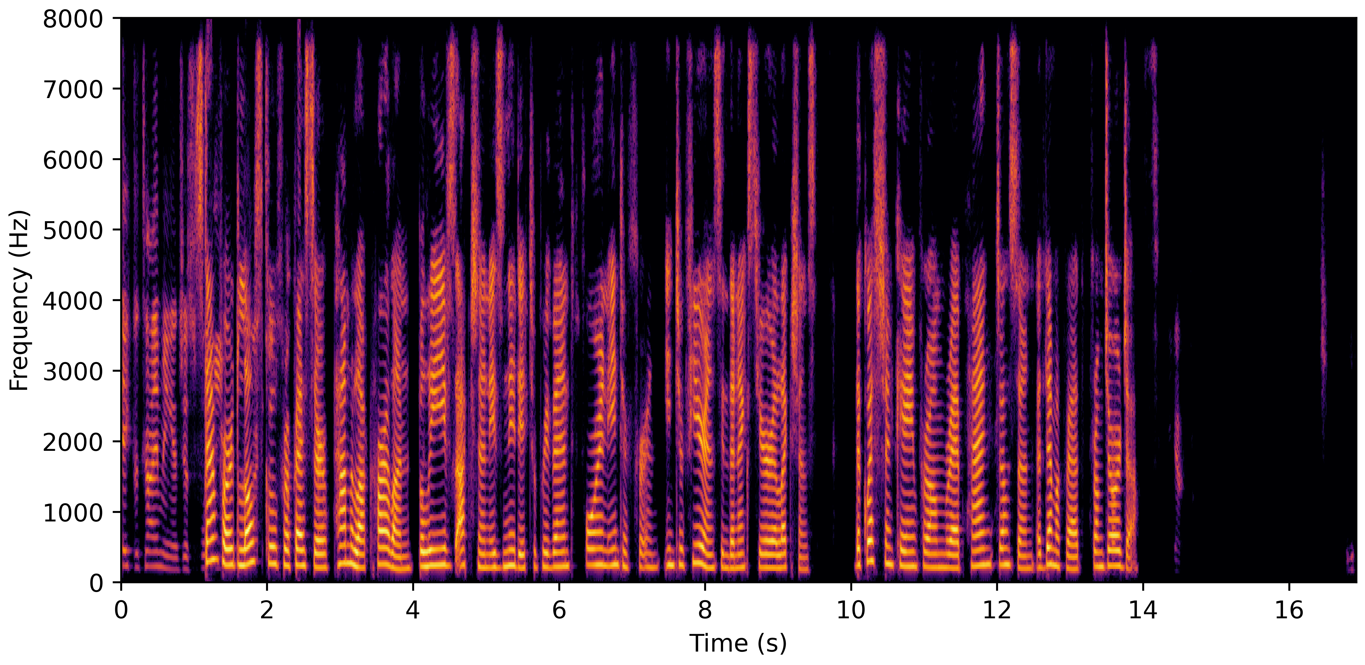 Spectrogram B