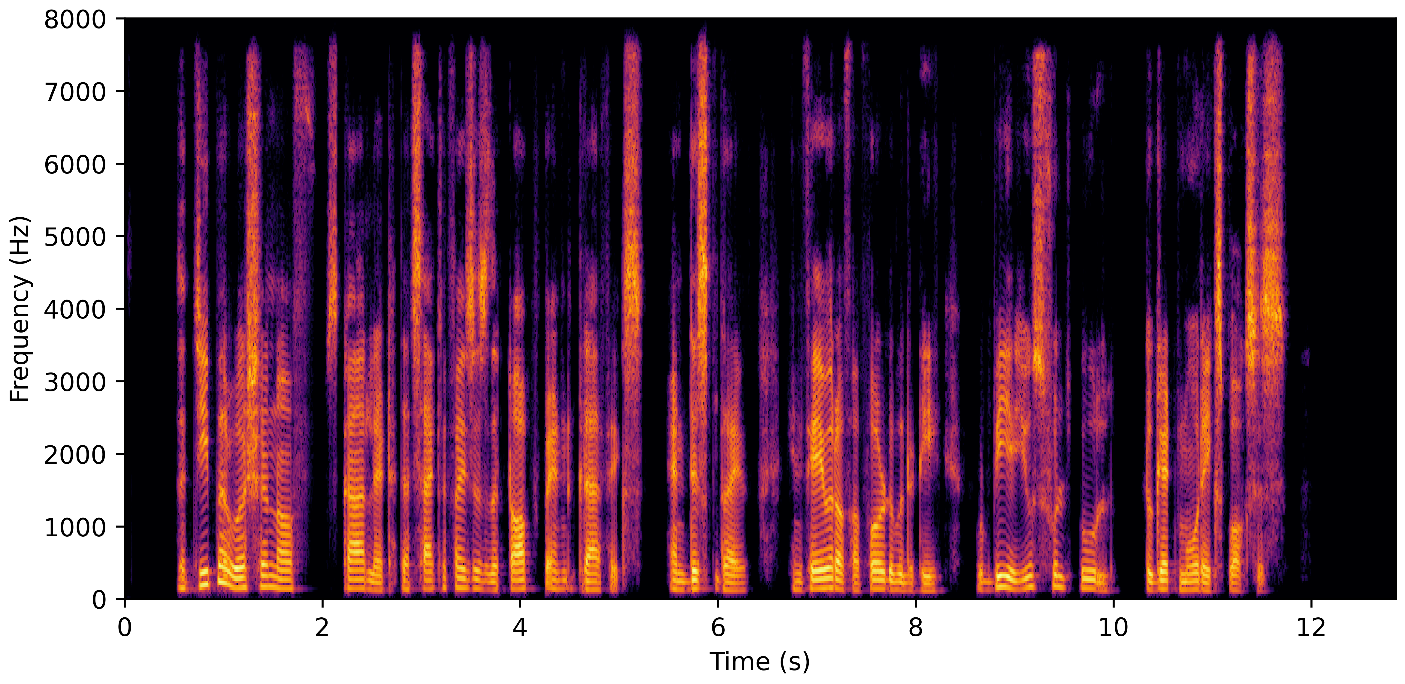 Spectrogram B