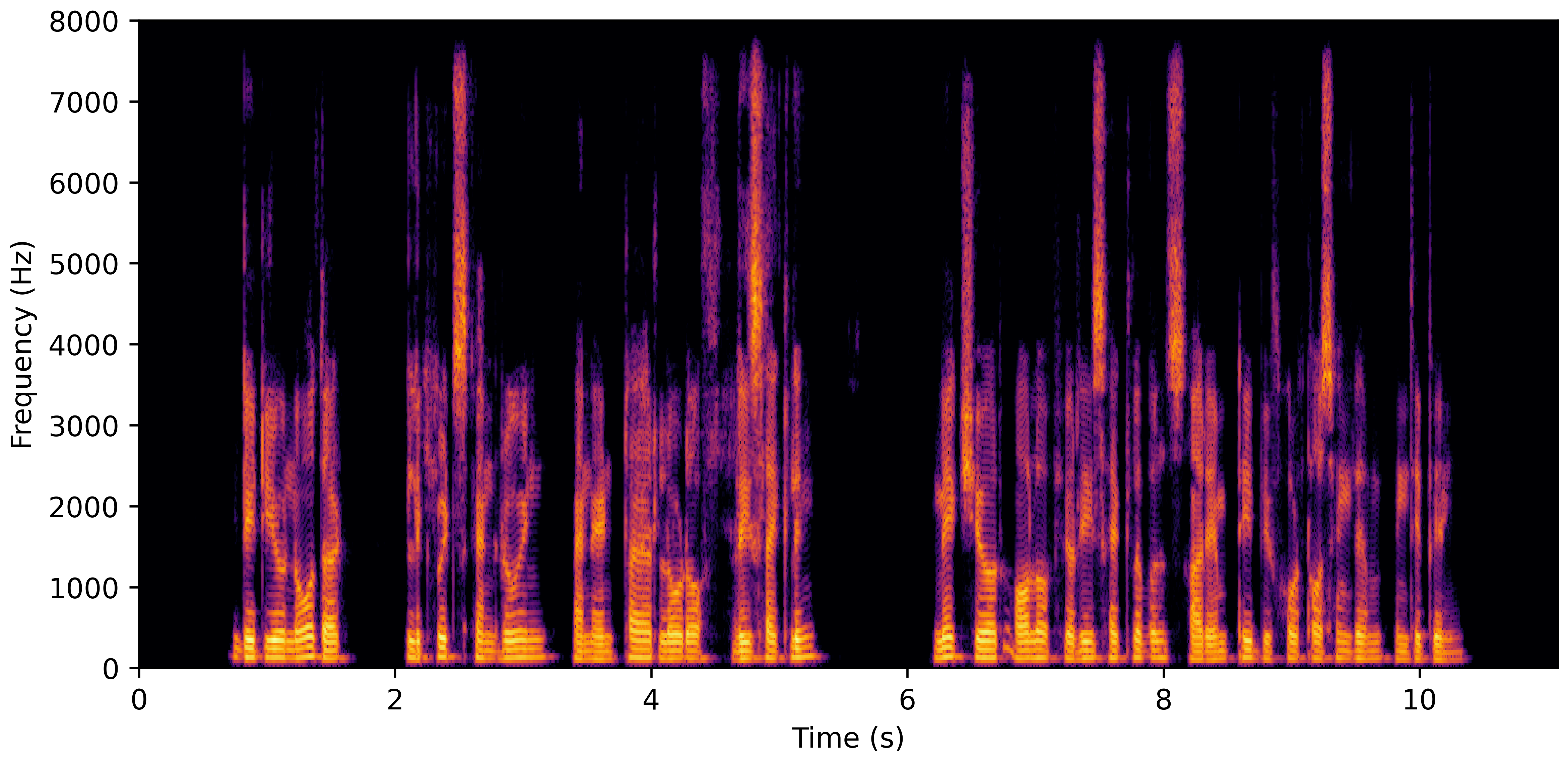Spectrogram B