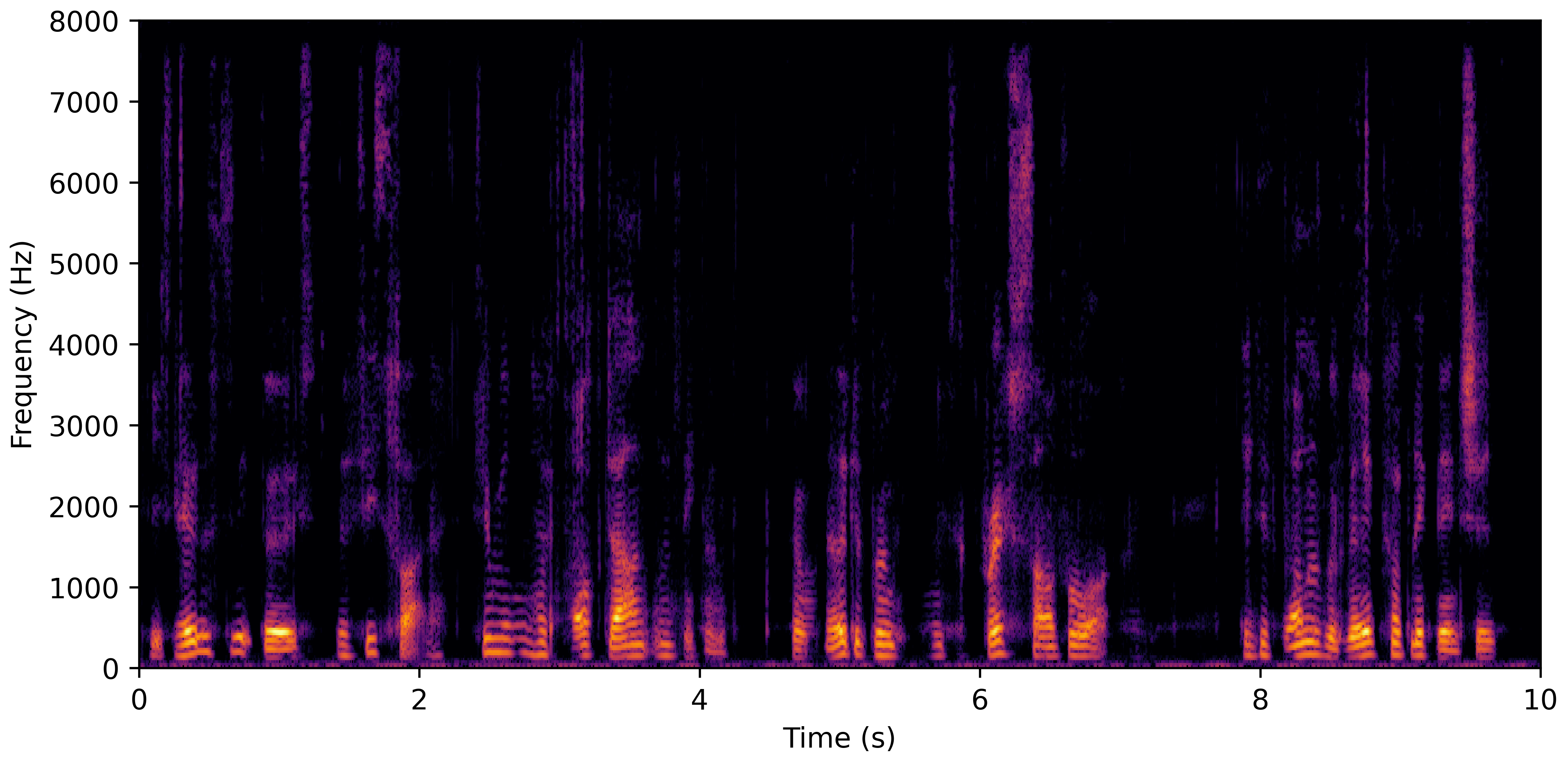 Spectrogram F