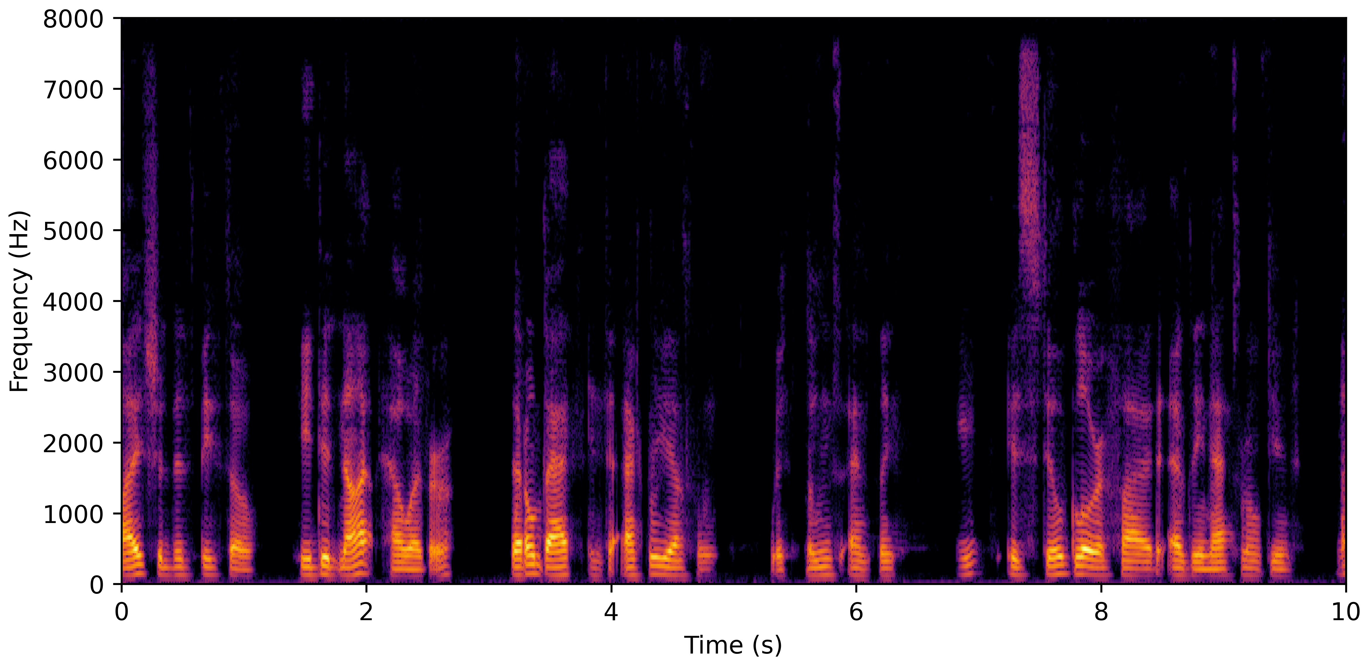 Spectrogram F