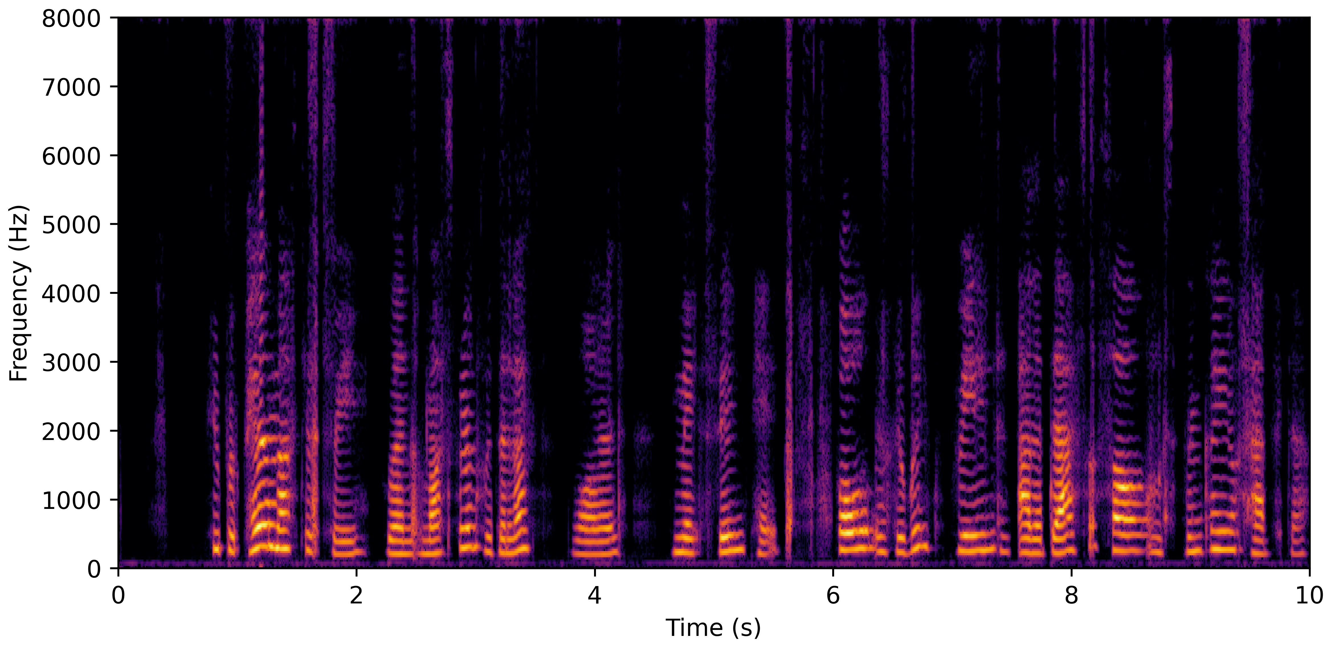 Spectrogram F
