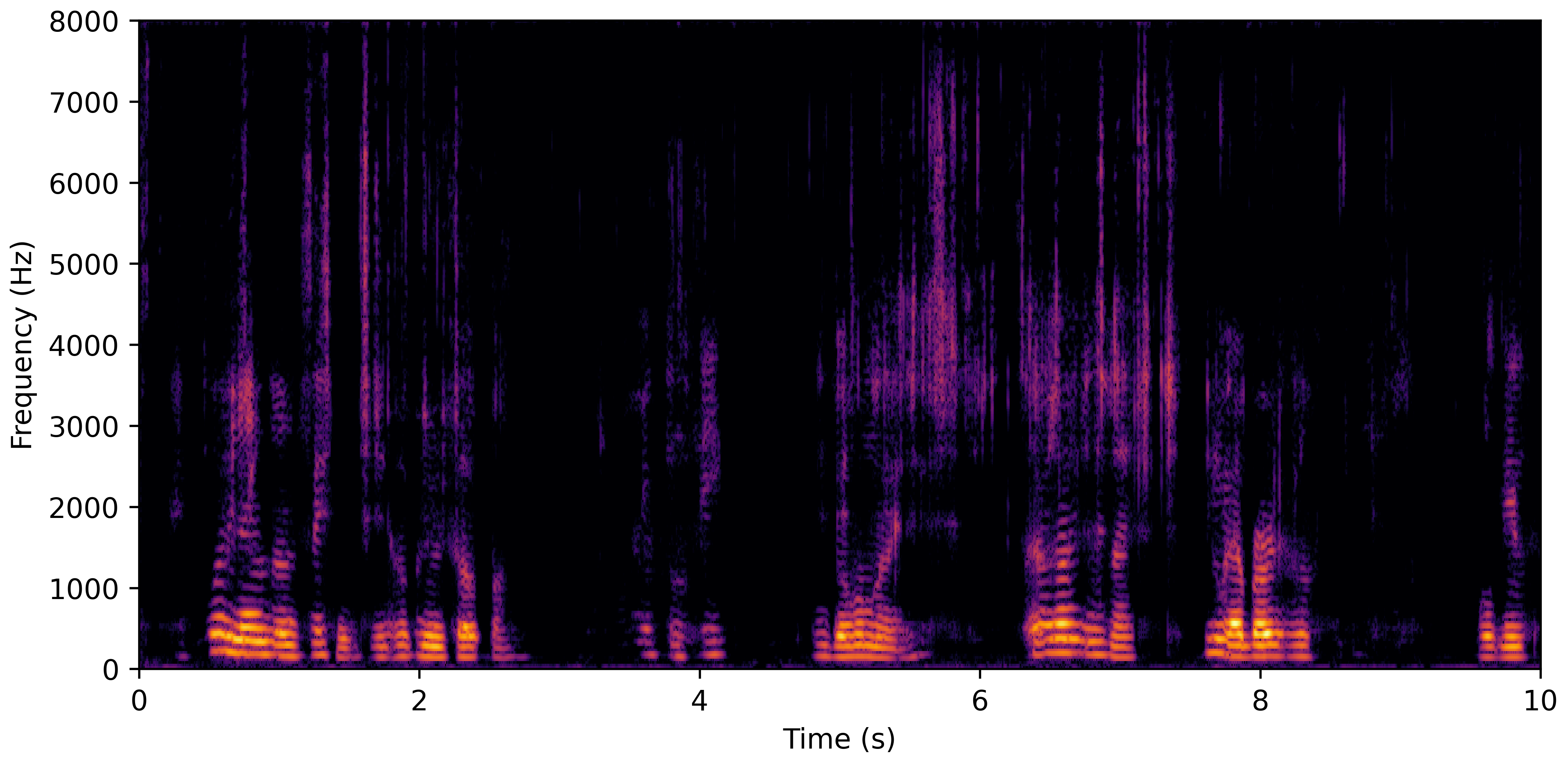 Spectrogram F
