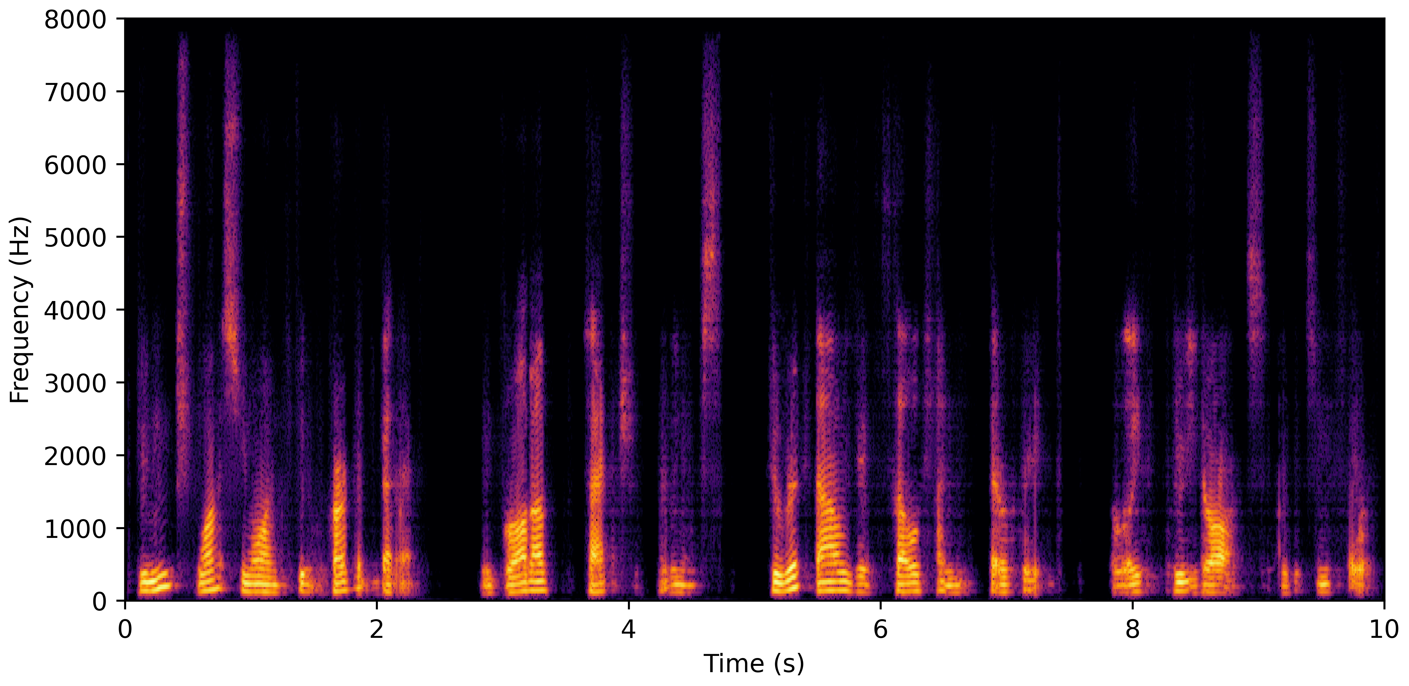 Spectrogram B