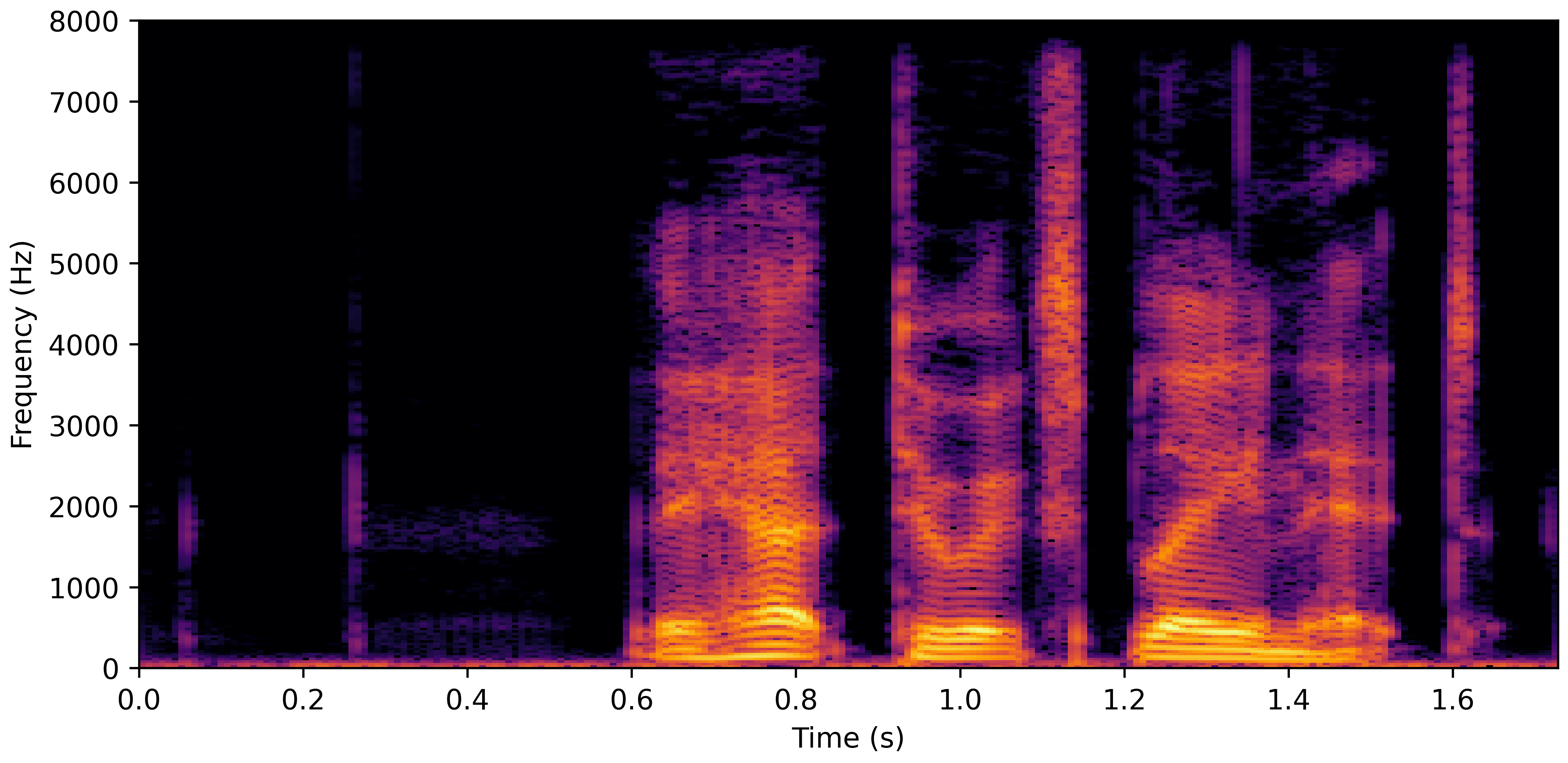 Spectrogram F