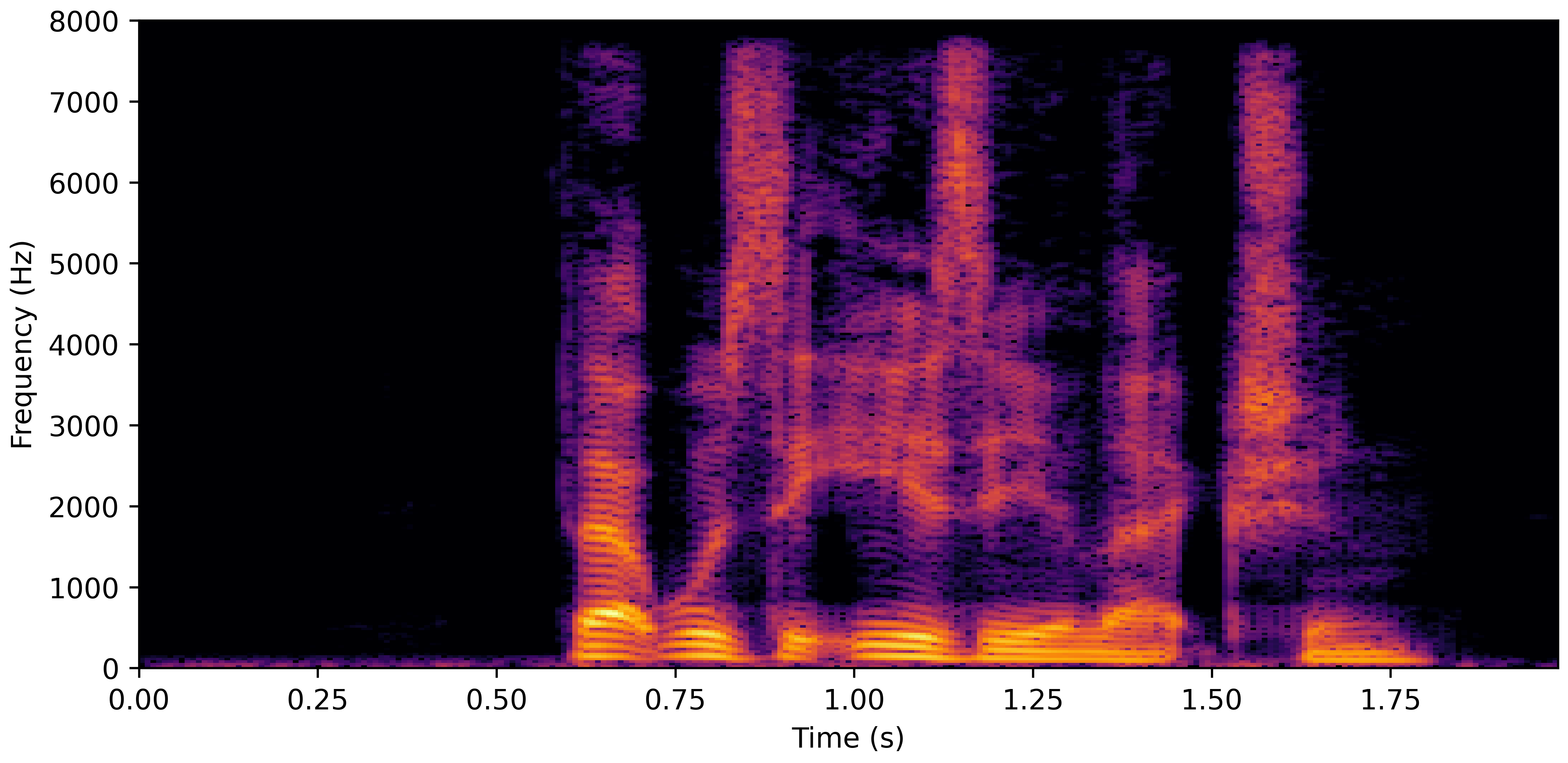 Spectrogram F