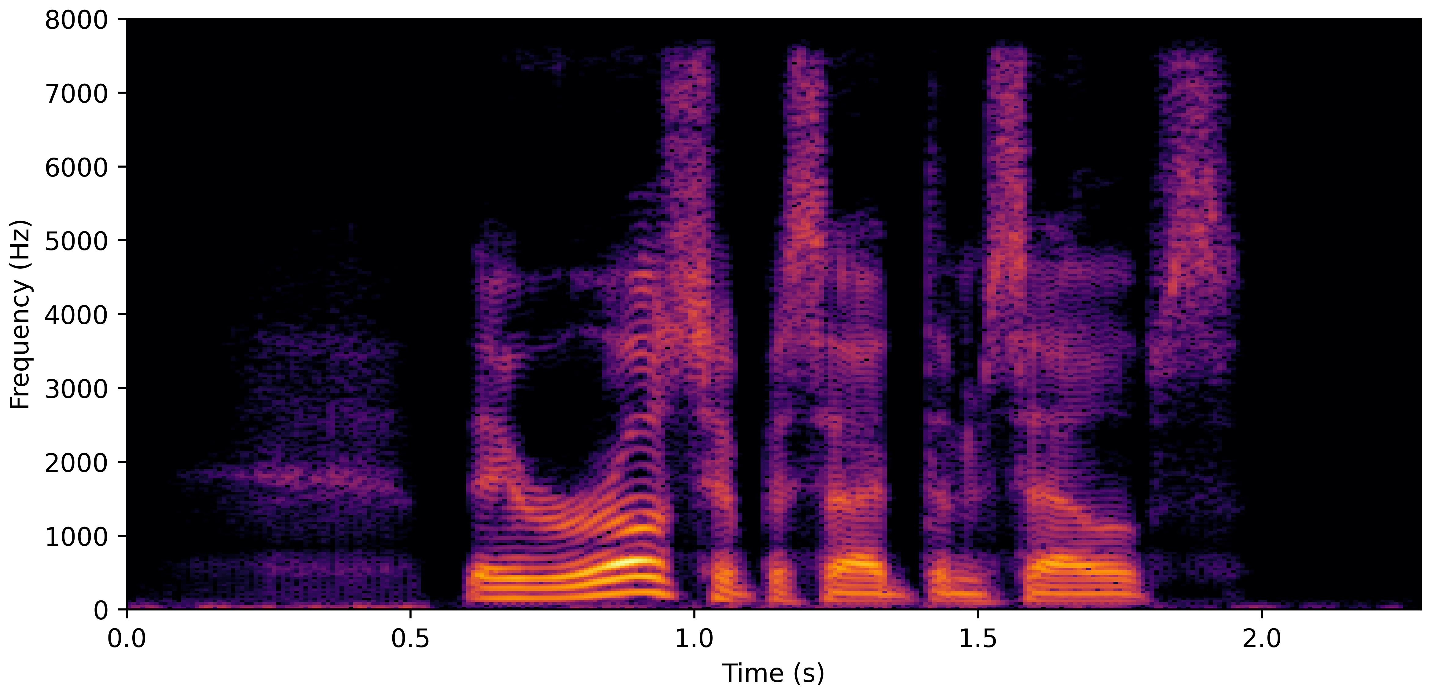 Spectrogram F