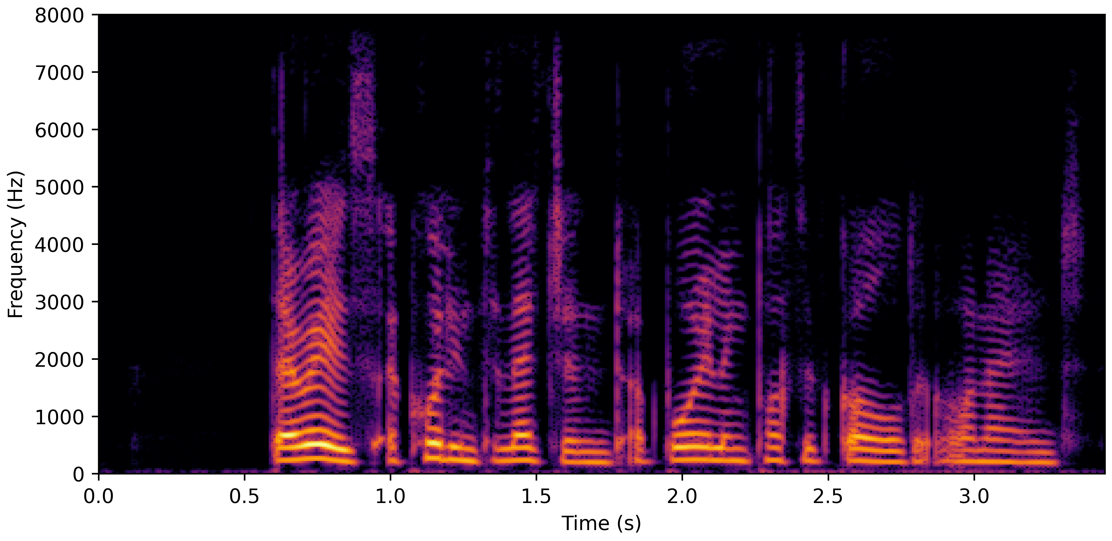 Spectrogram F