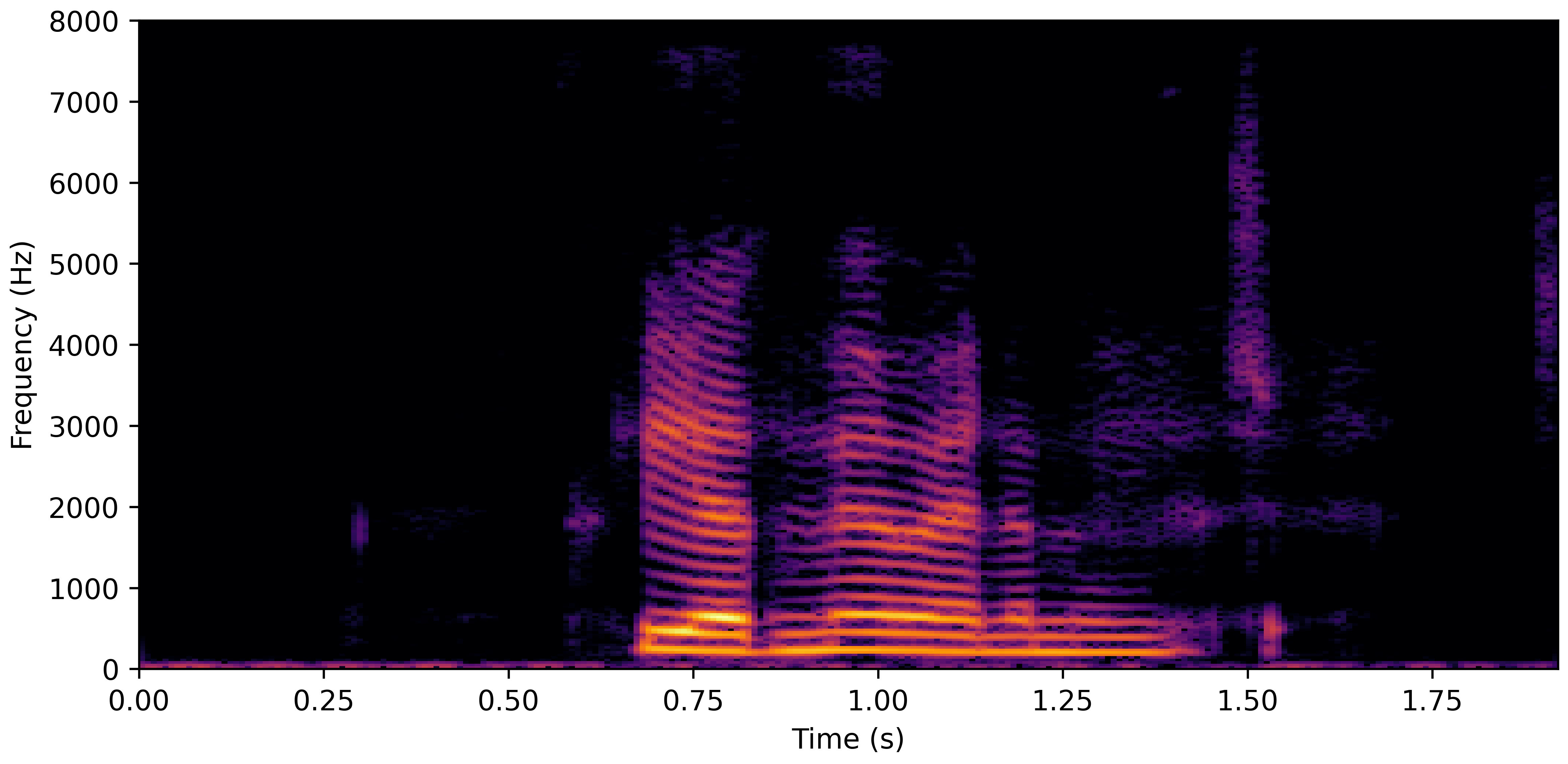Spectrogram F