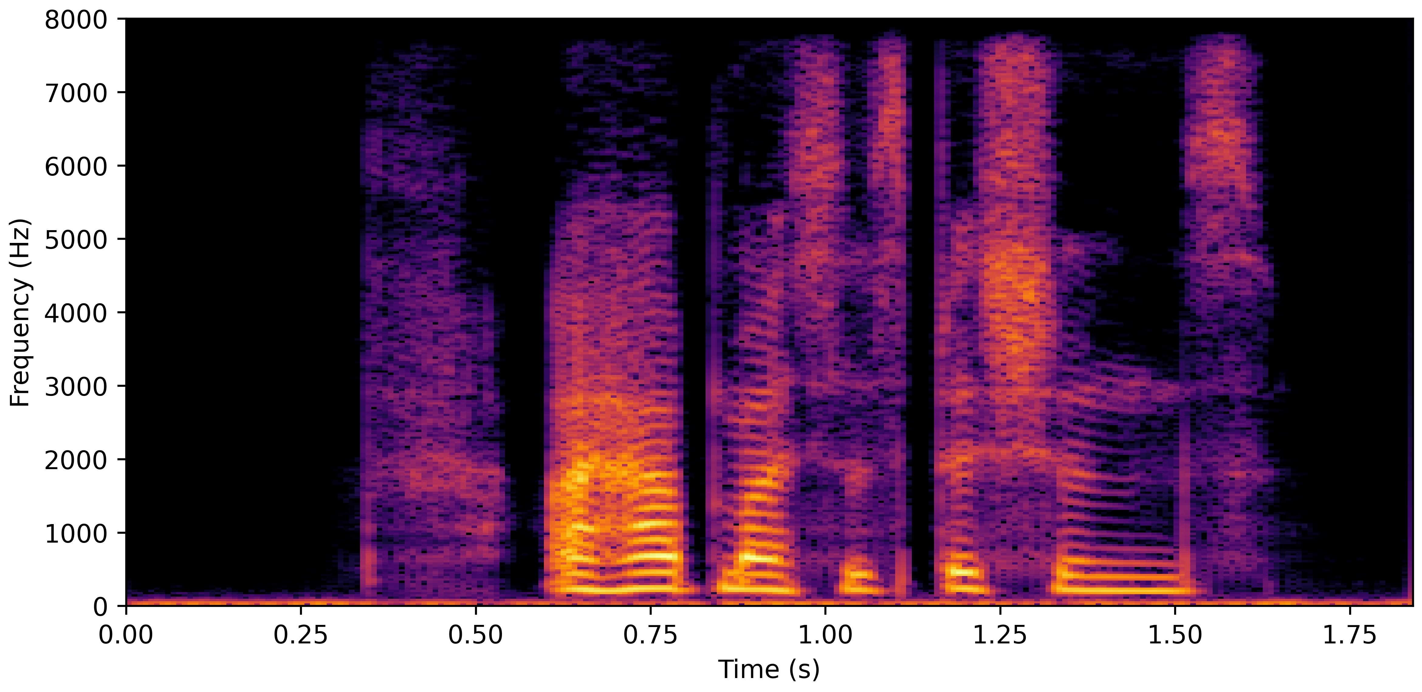 Spectrogram F