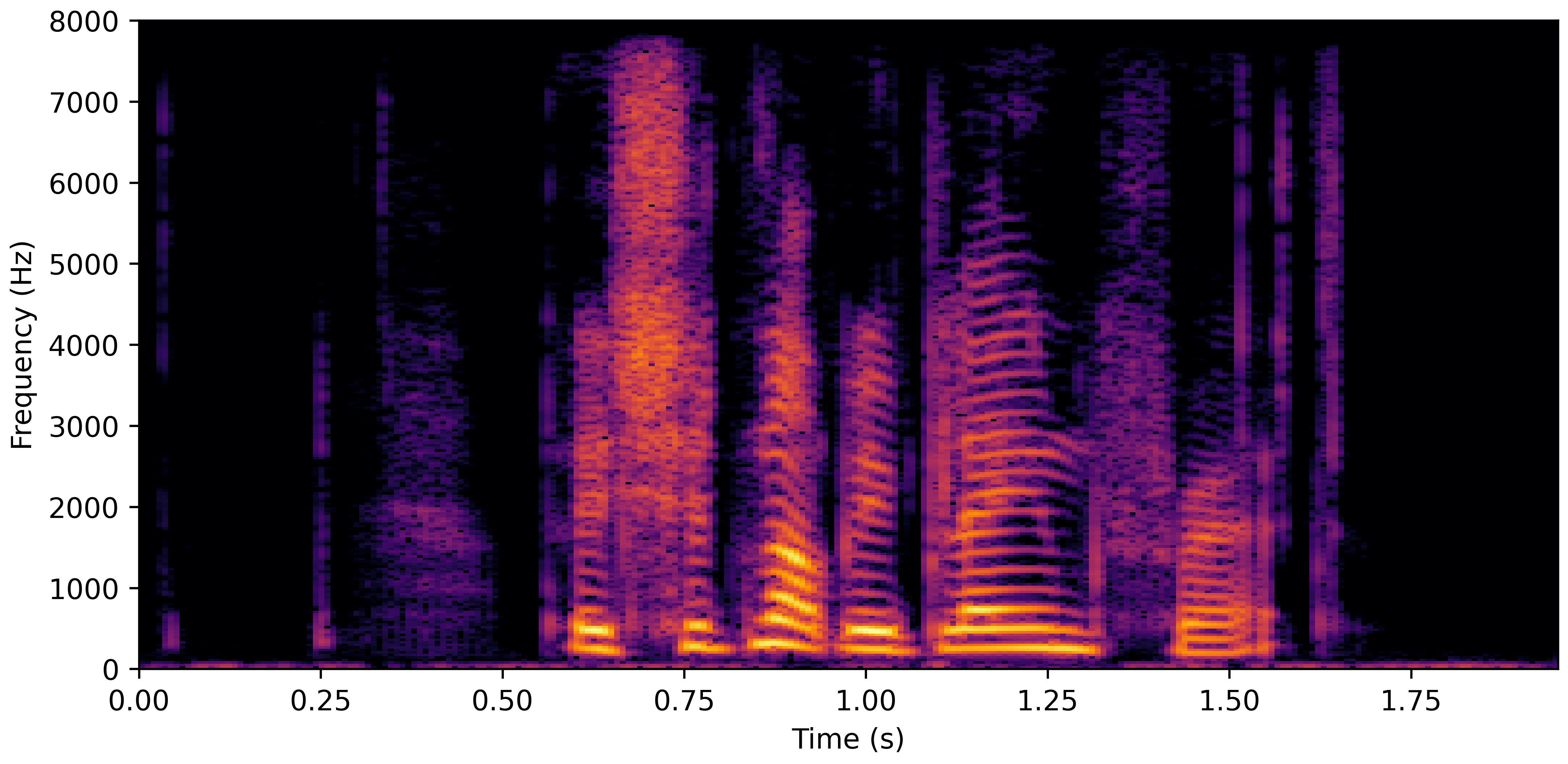 Spectrogram F