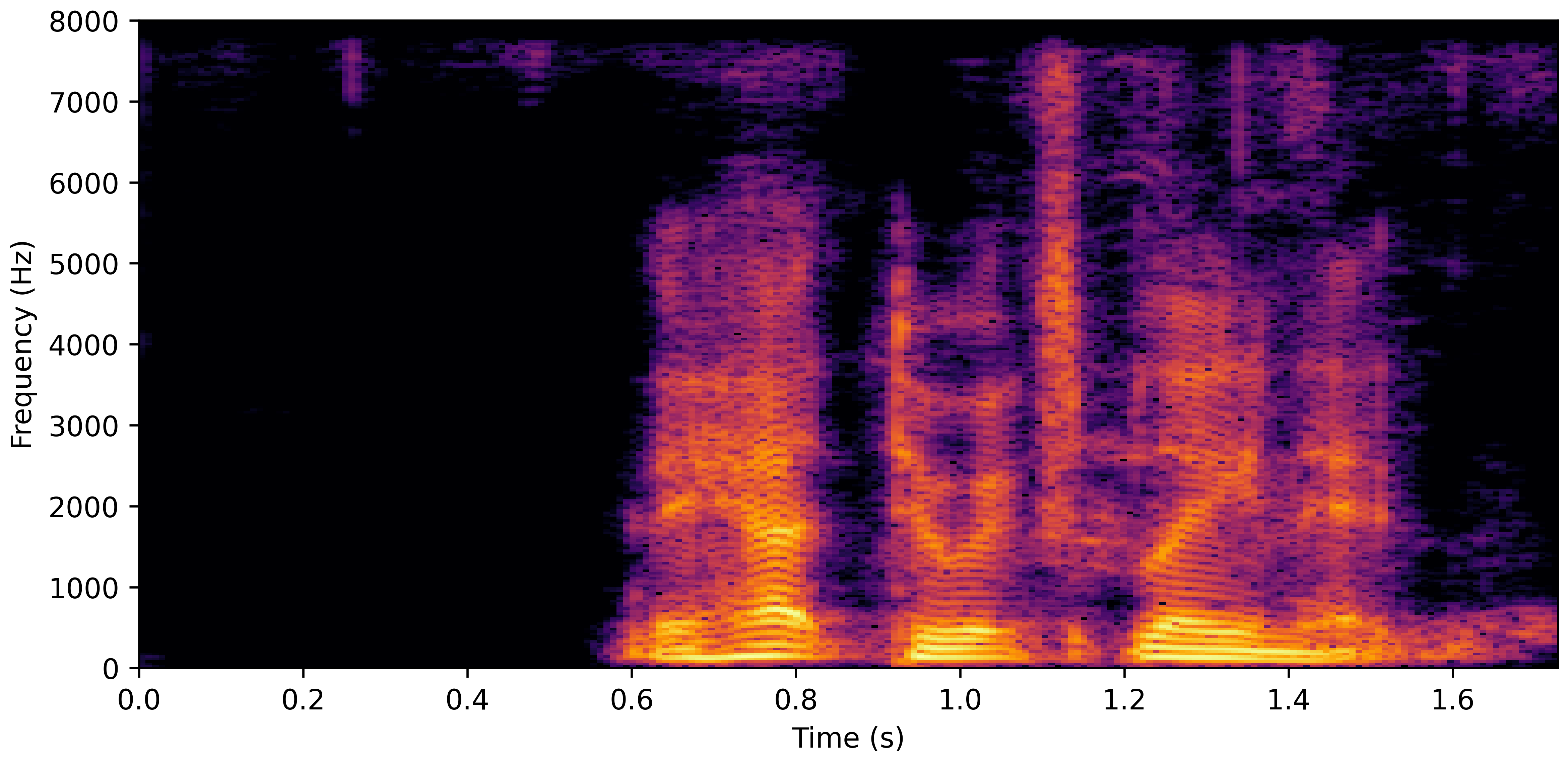 Spectrogram G