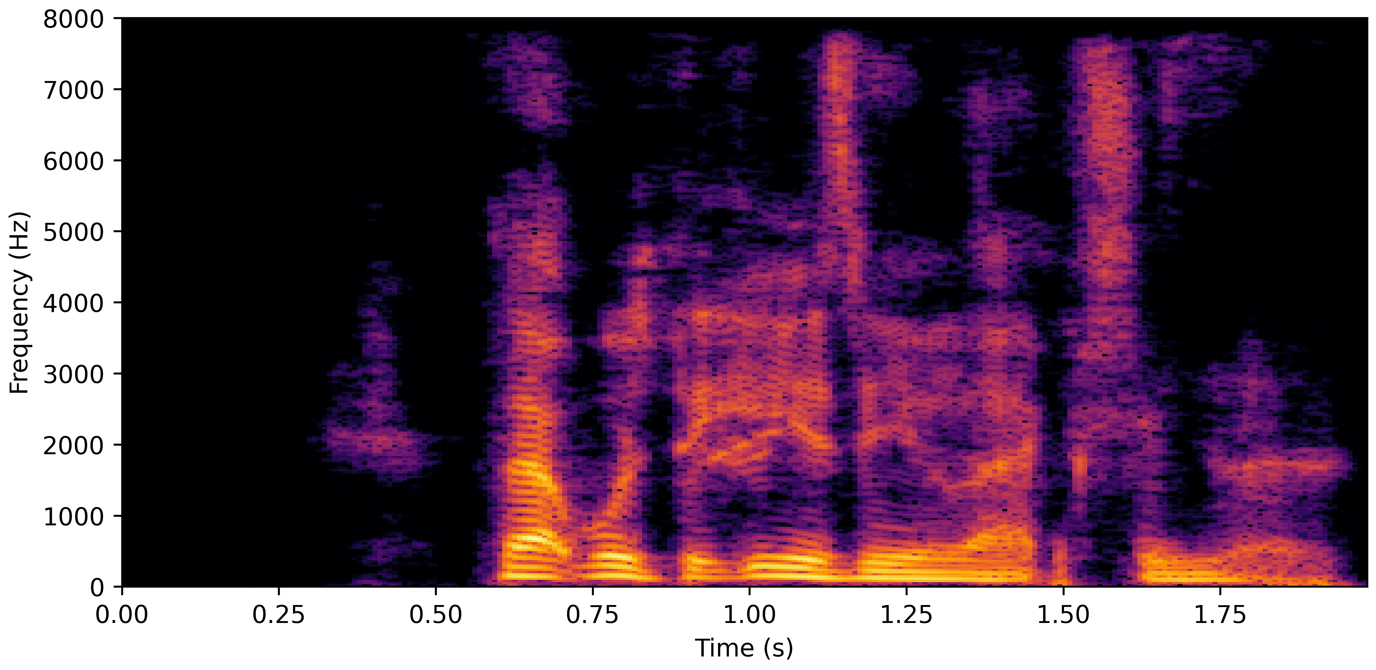 Spectrogram G