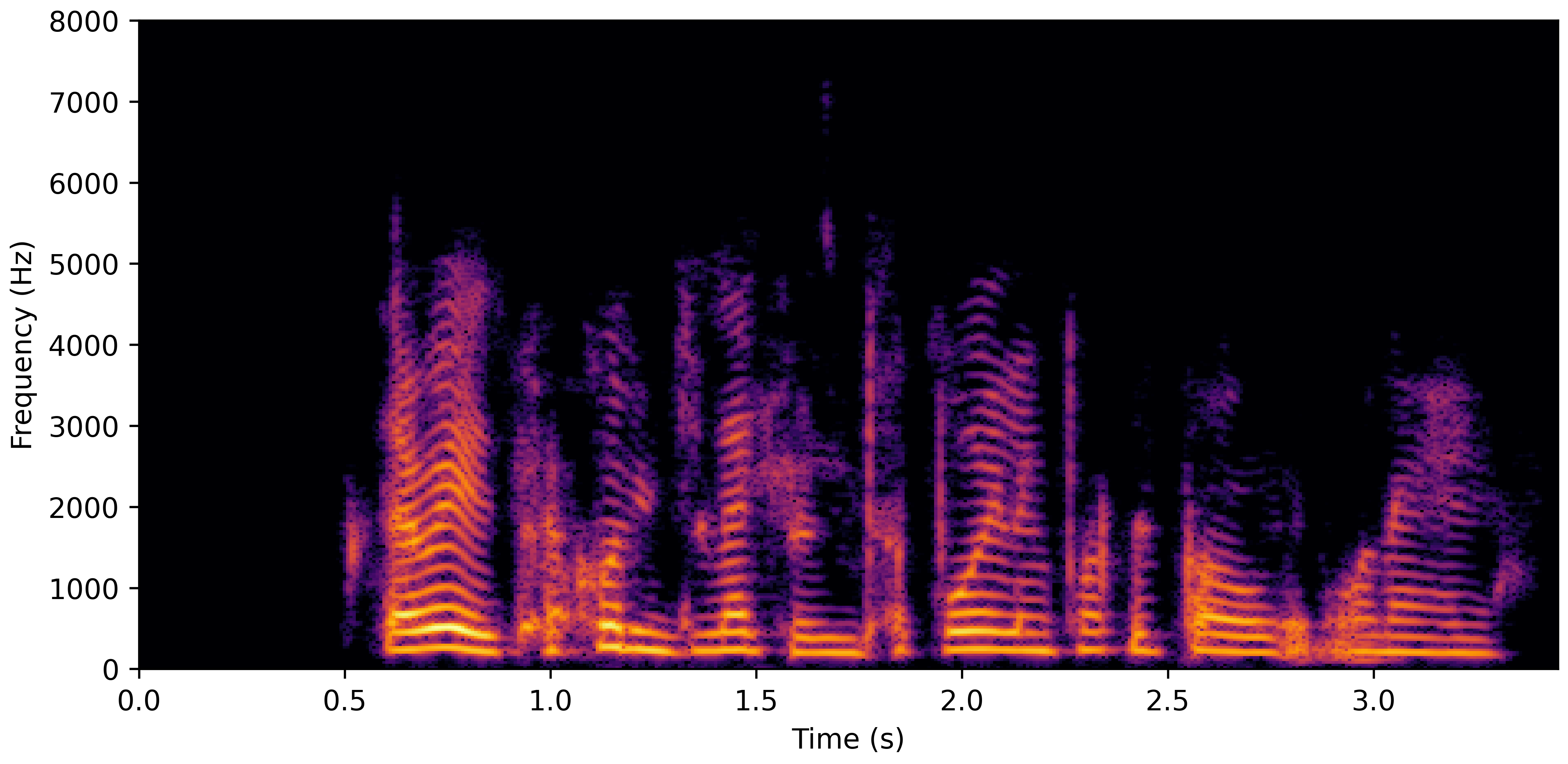Spectrogram G