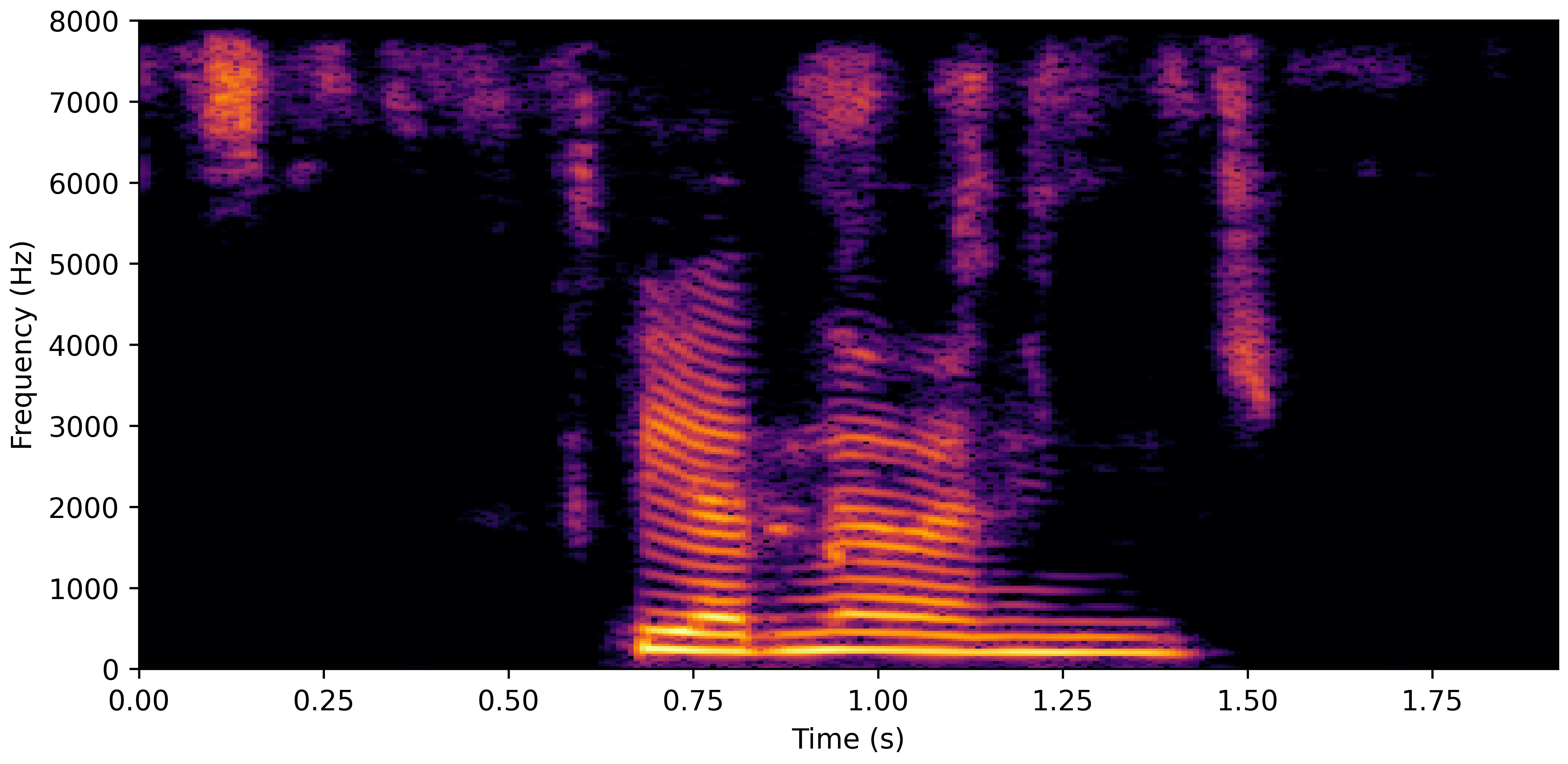 Spectrogram G