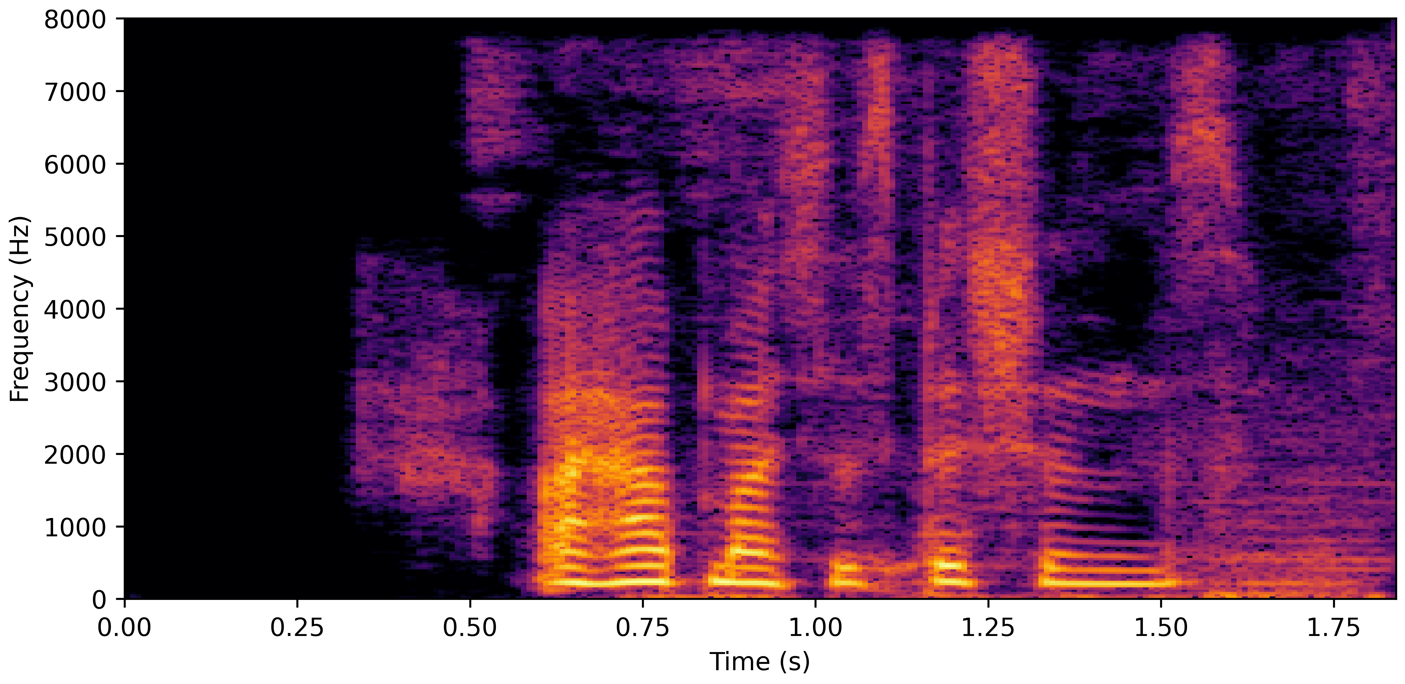 Spectrogram G