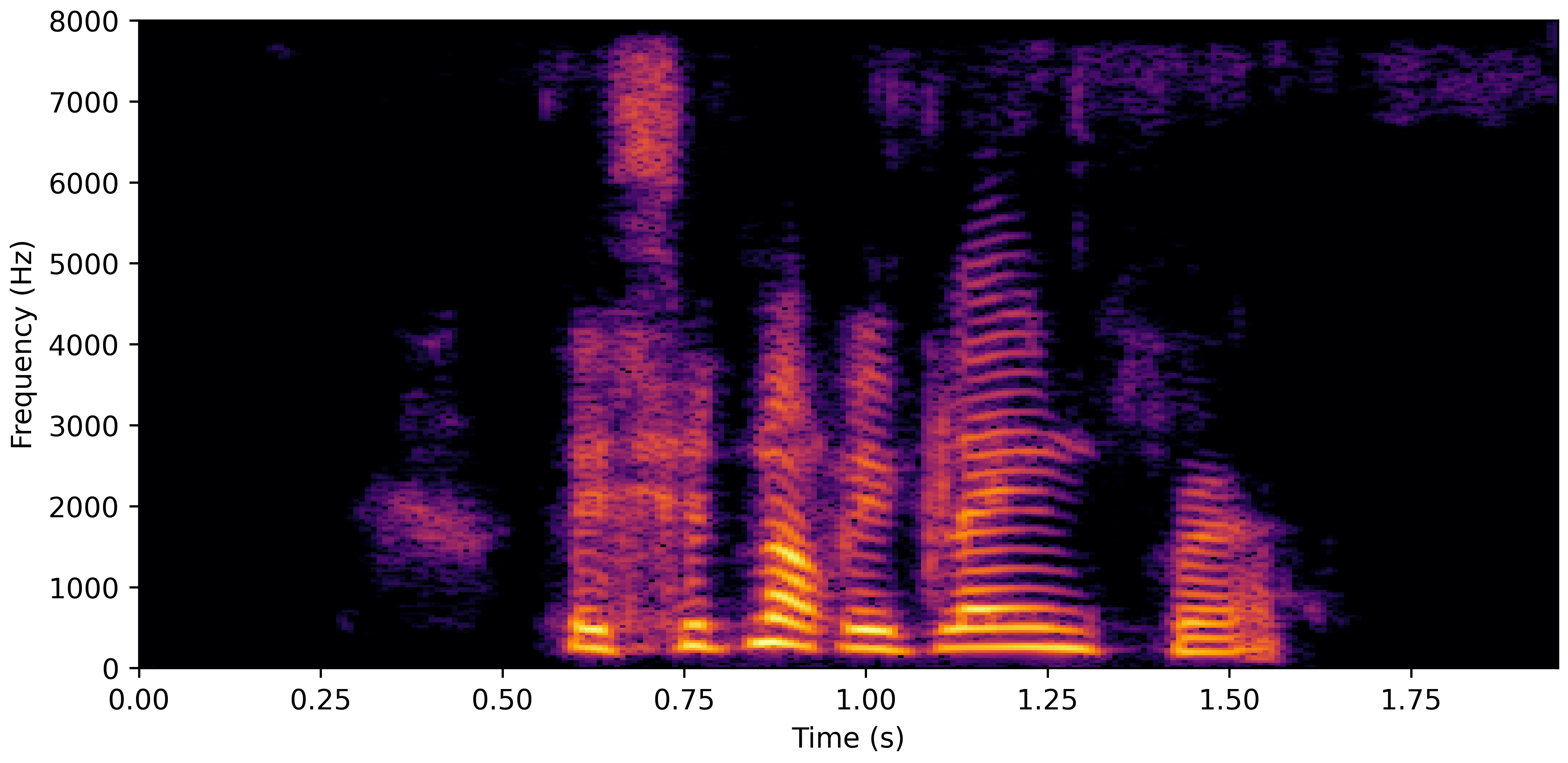 Spectrogram G