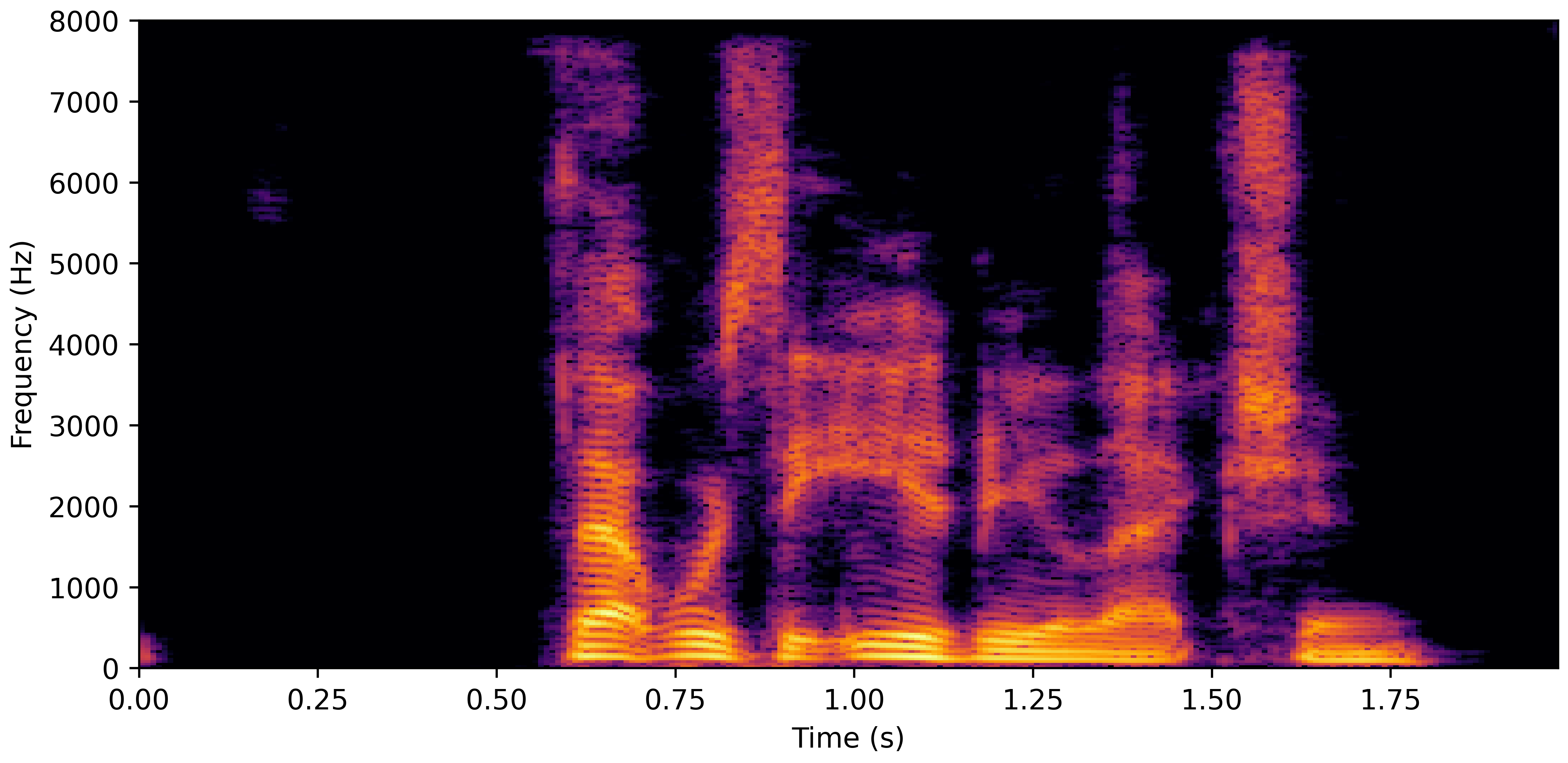 Spectrogram D