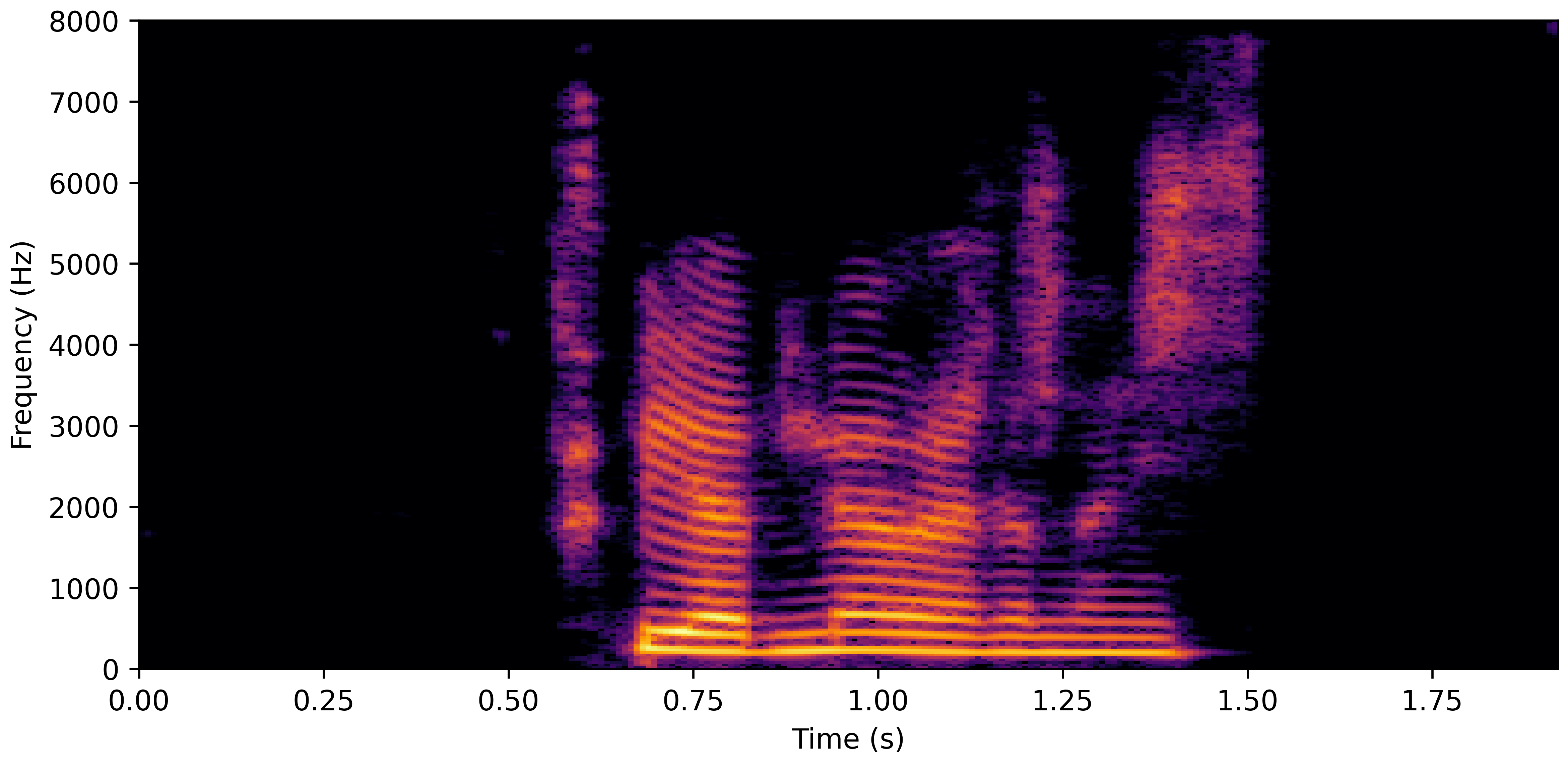 Spectrogram D