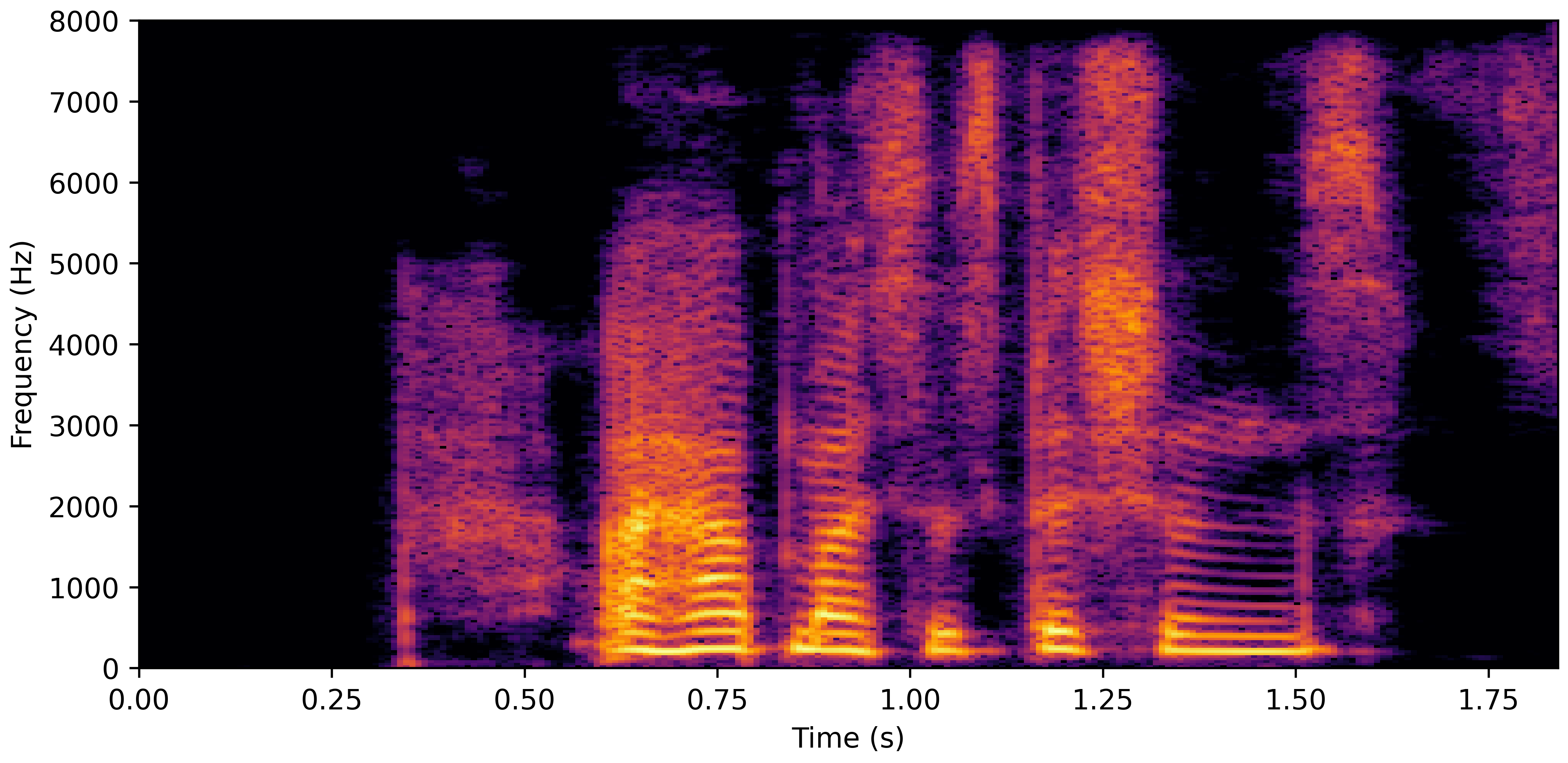 Spectrogram D