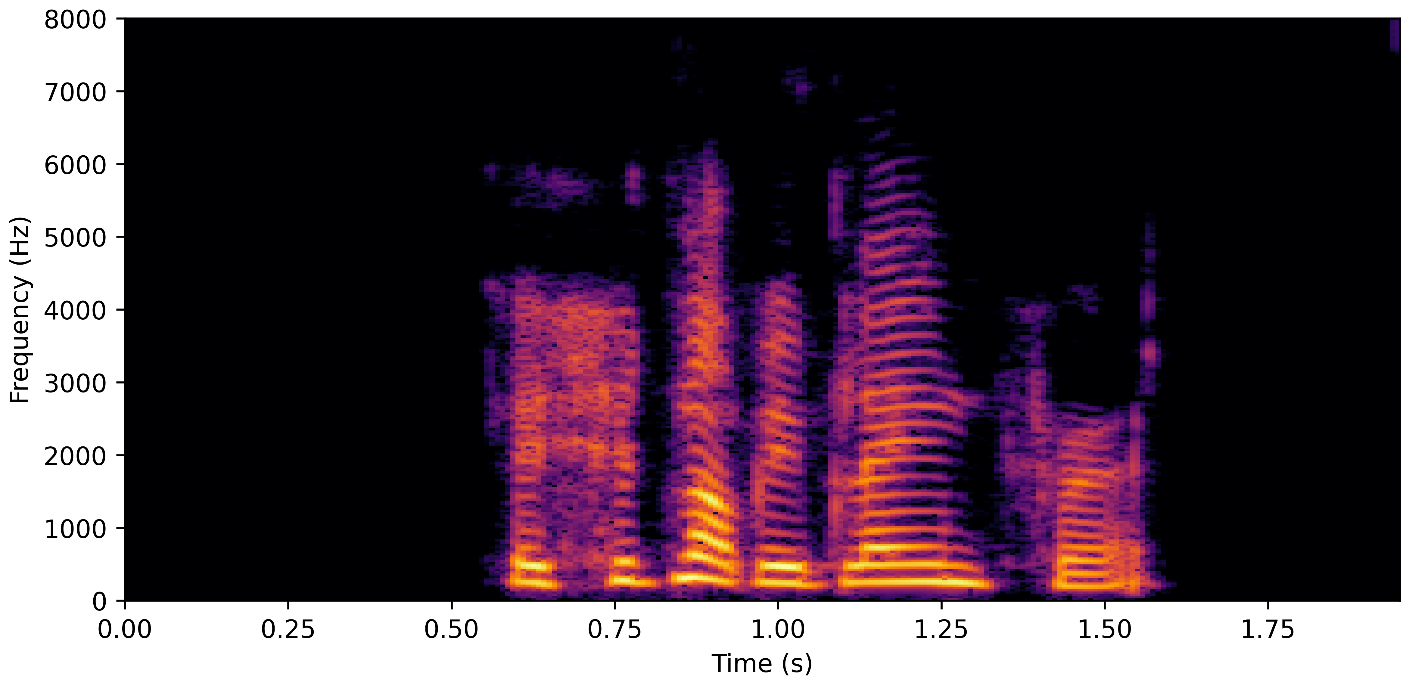 Spectrogram D