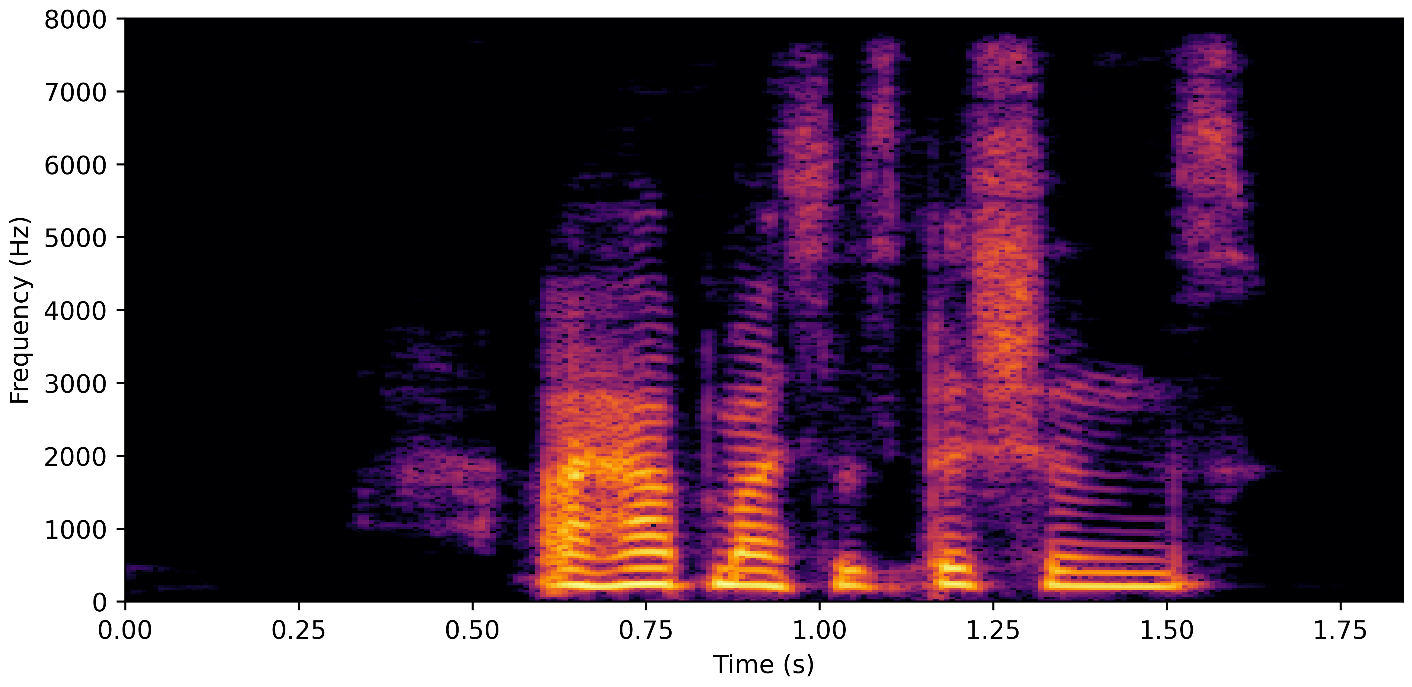 Spectrogram E