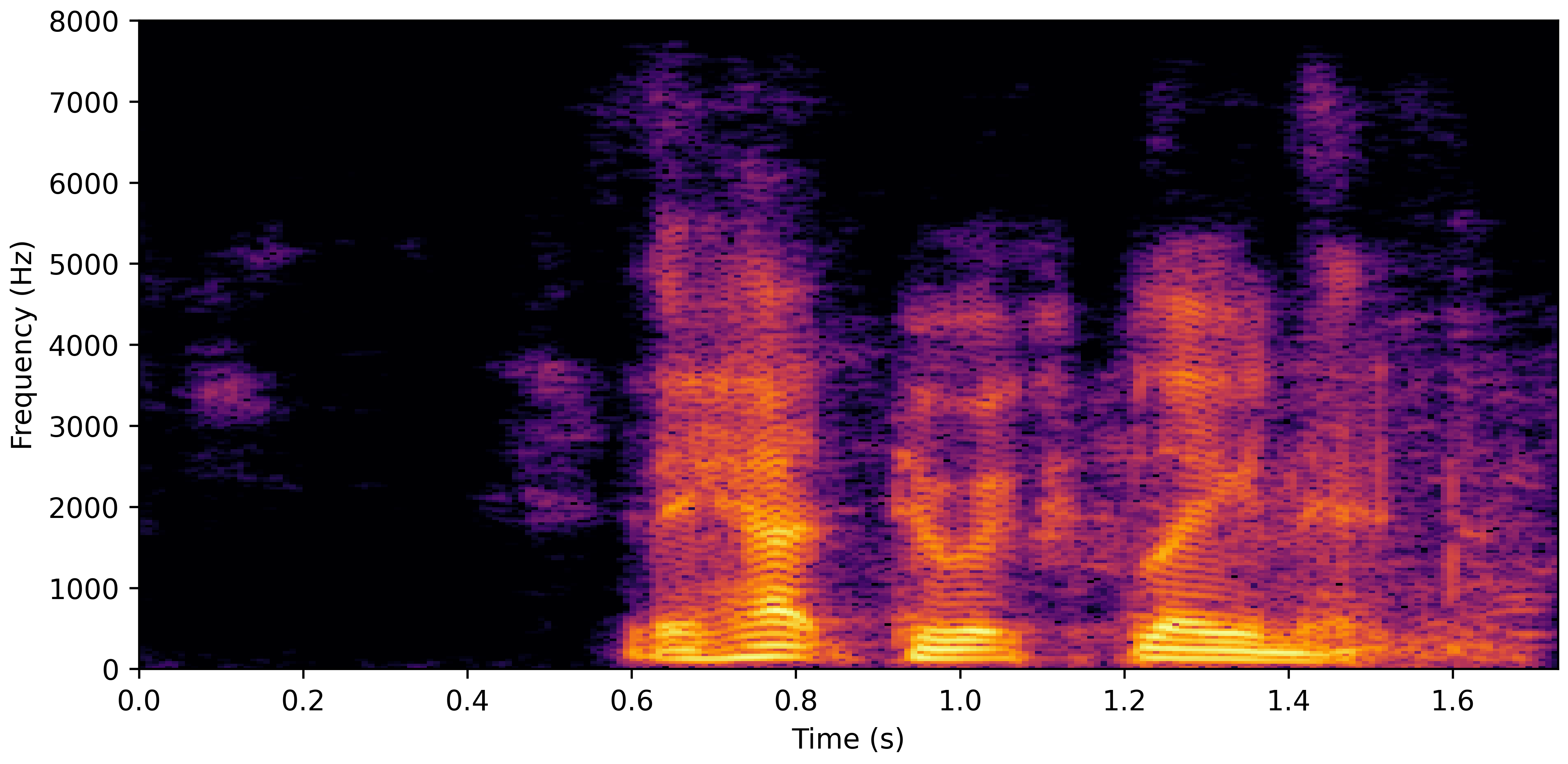 Spectrogram C
