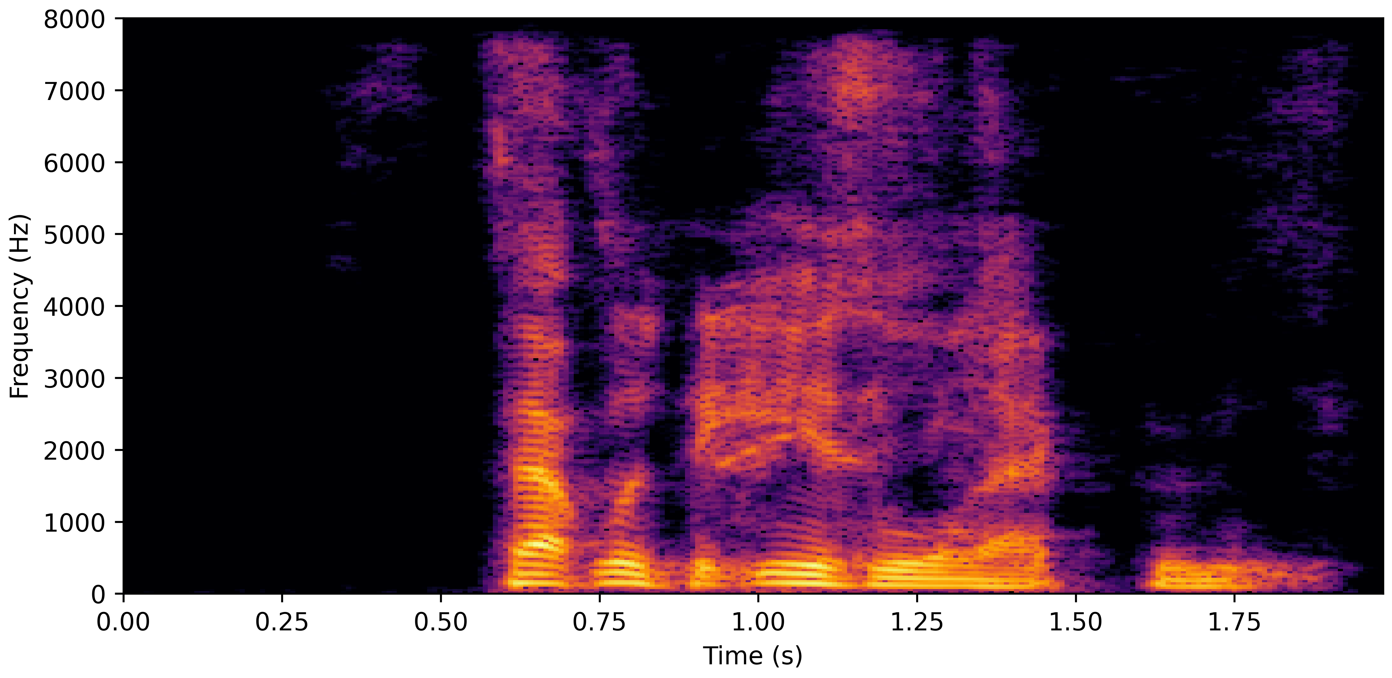 Spectrogram C