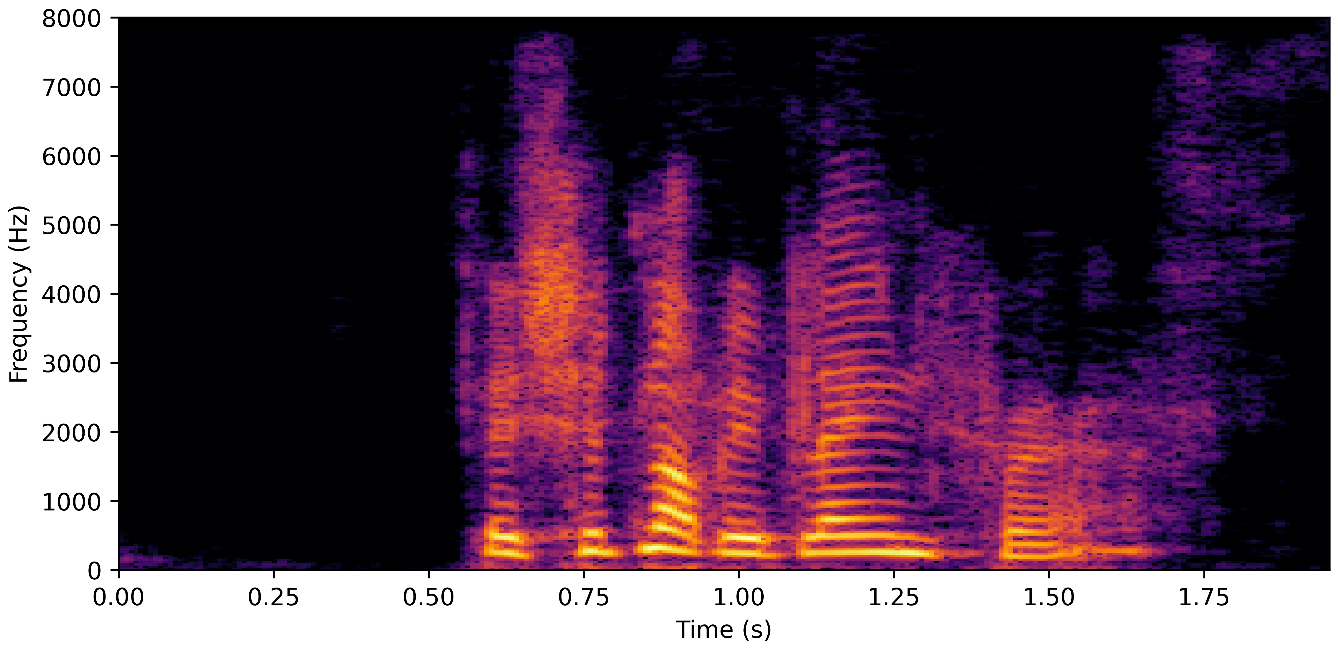 Spectrogram C