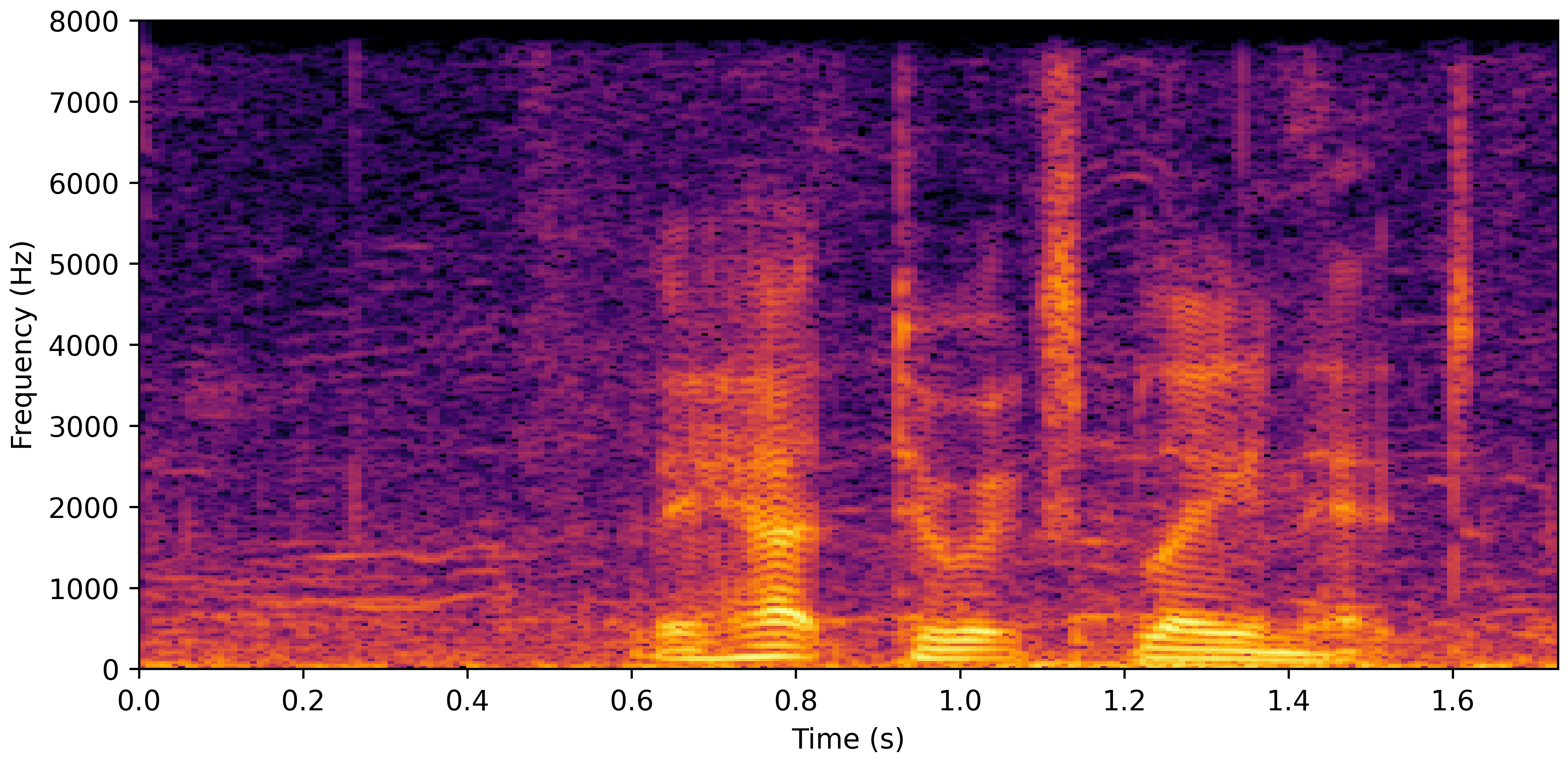 Spectrogram A