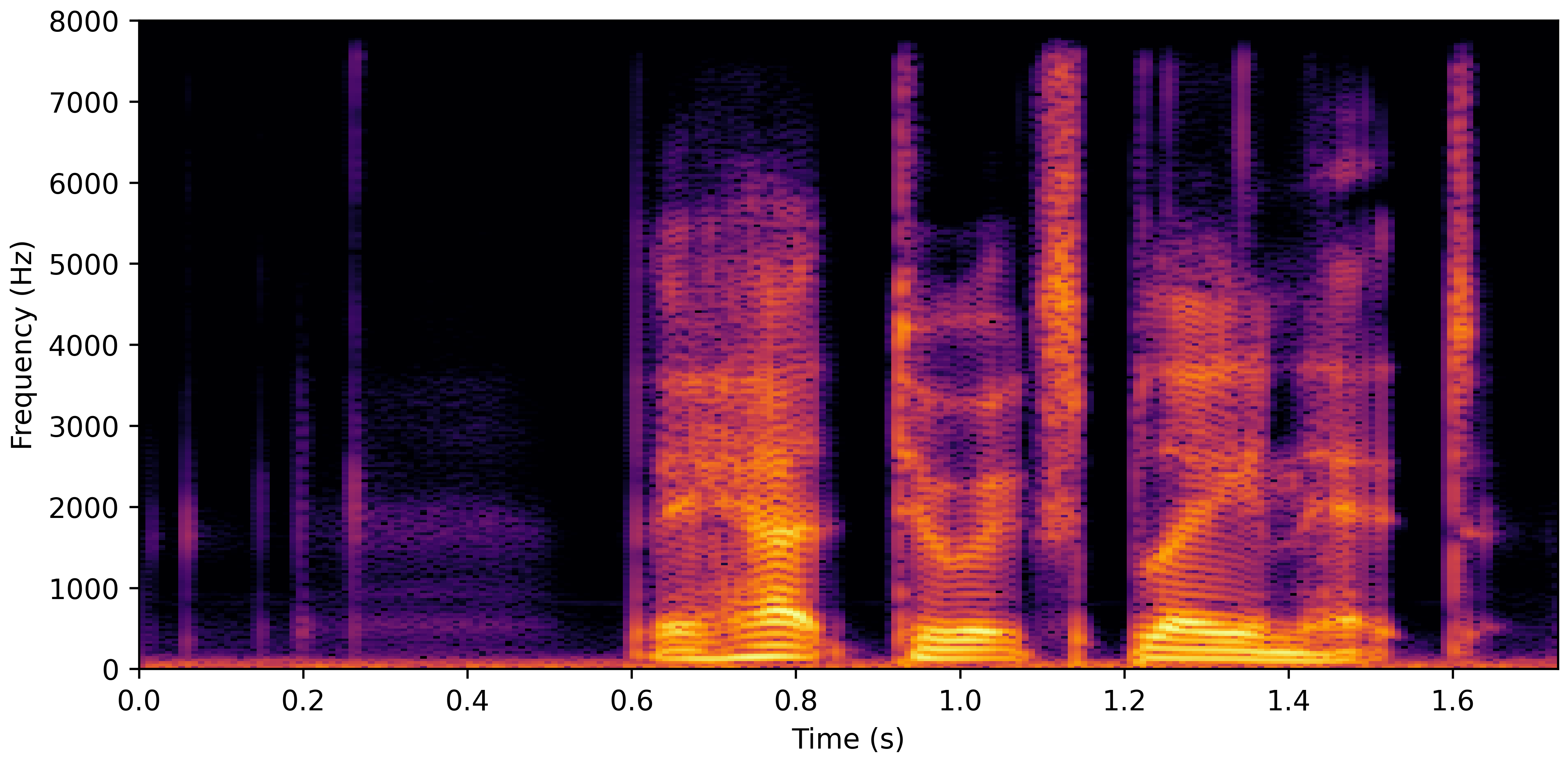 Spectrogram H