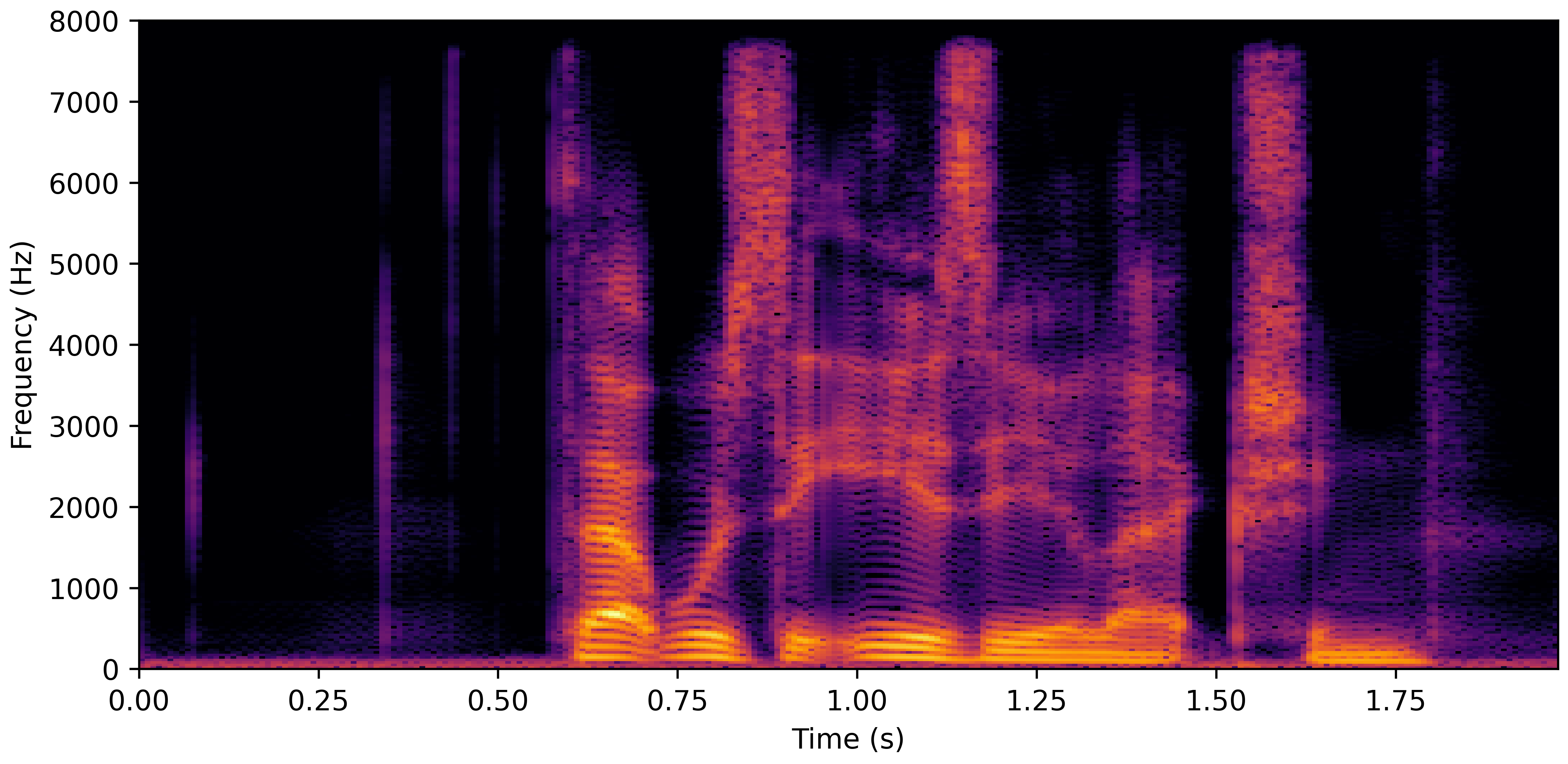Spectrogram H