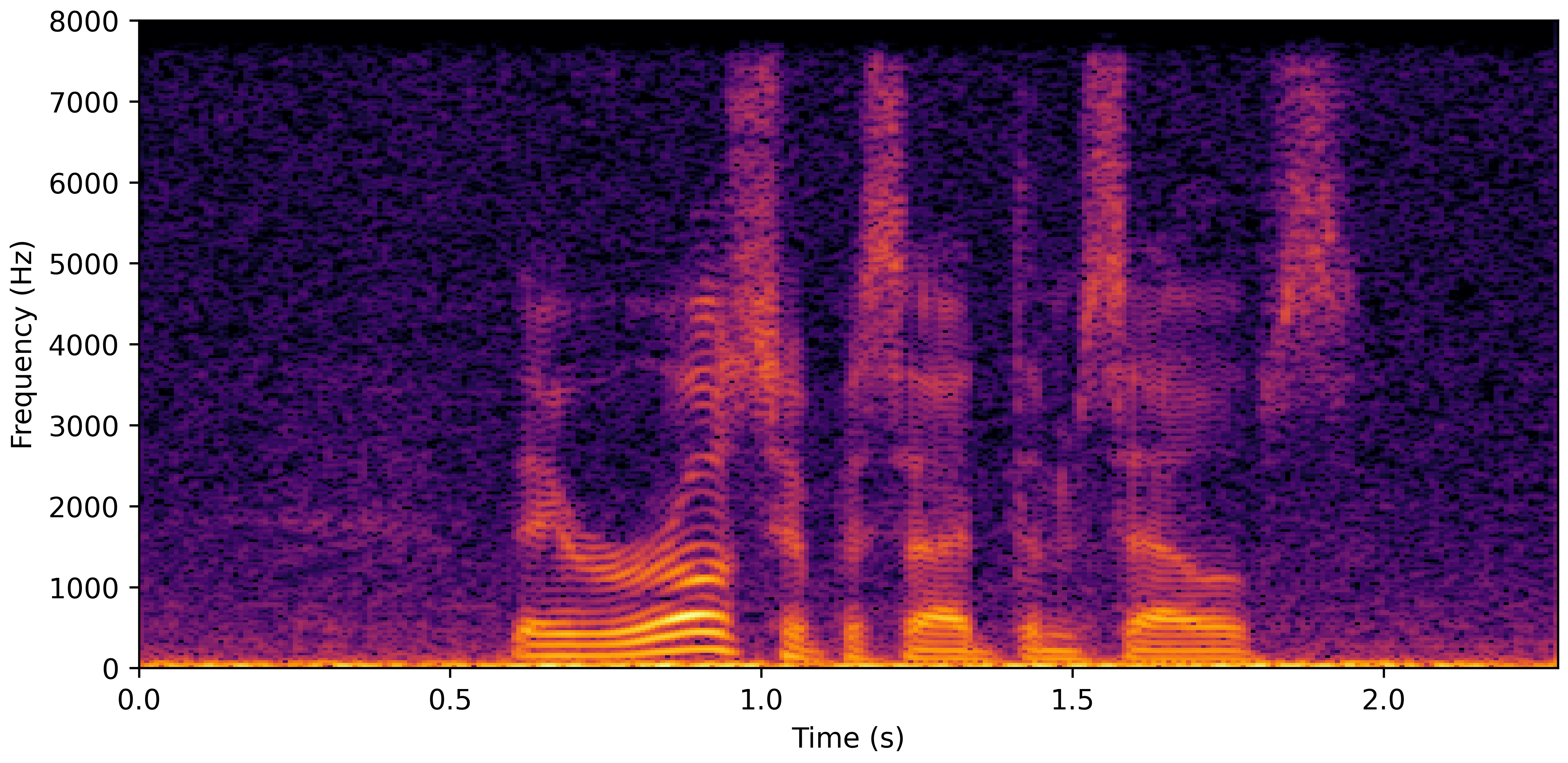 Spectrogram A