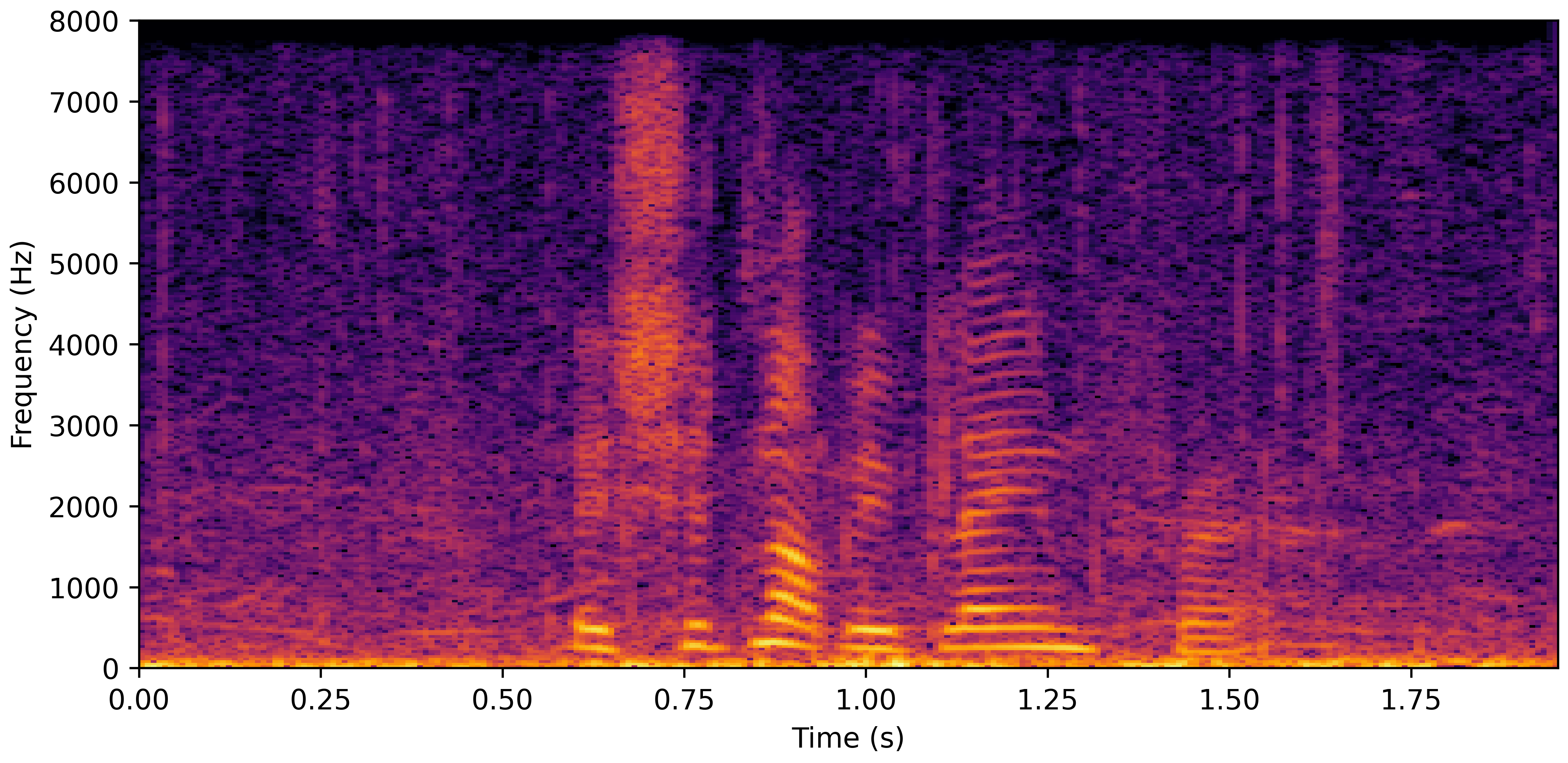 Spectrogram A