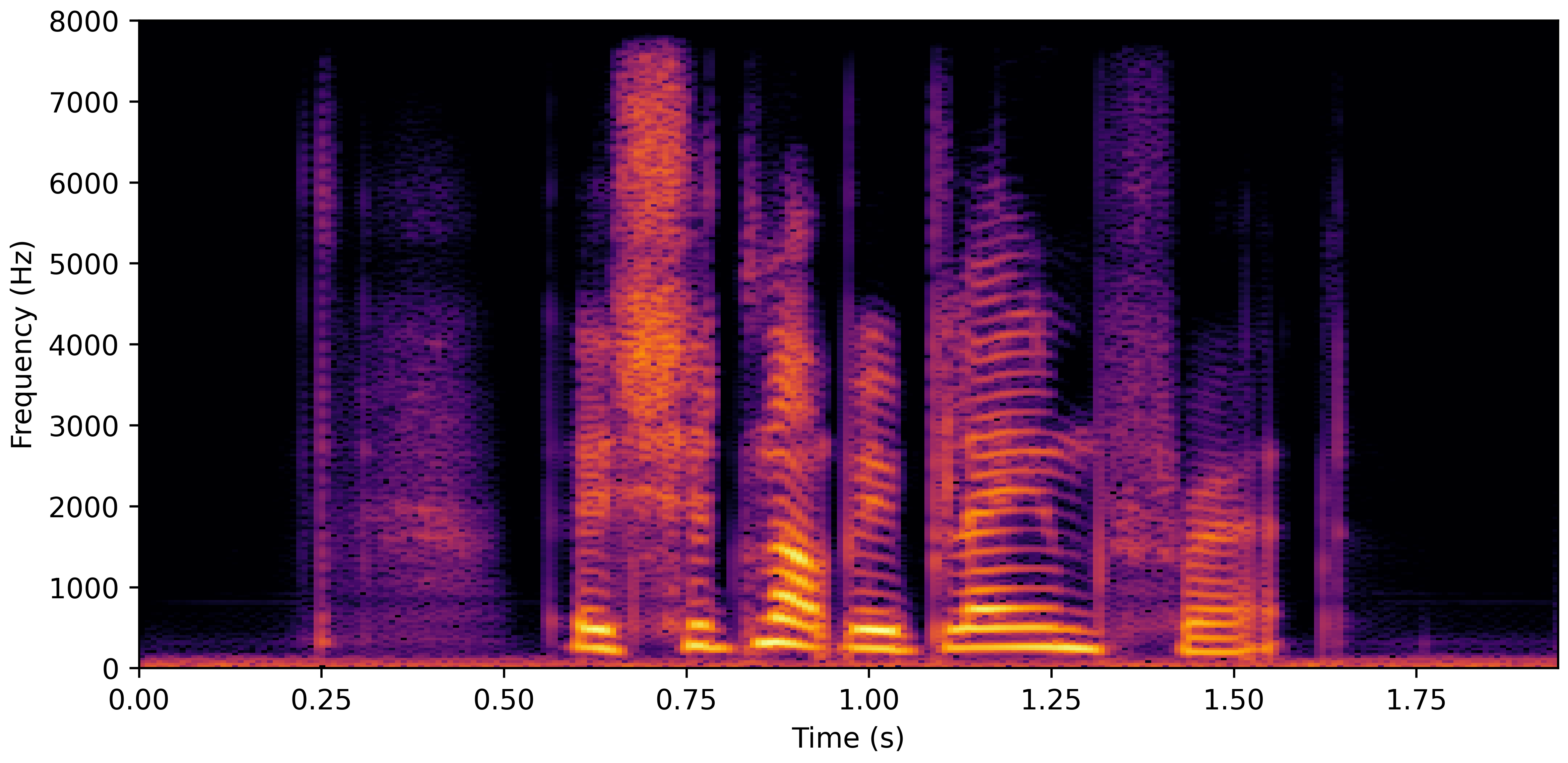 Spectrogram H