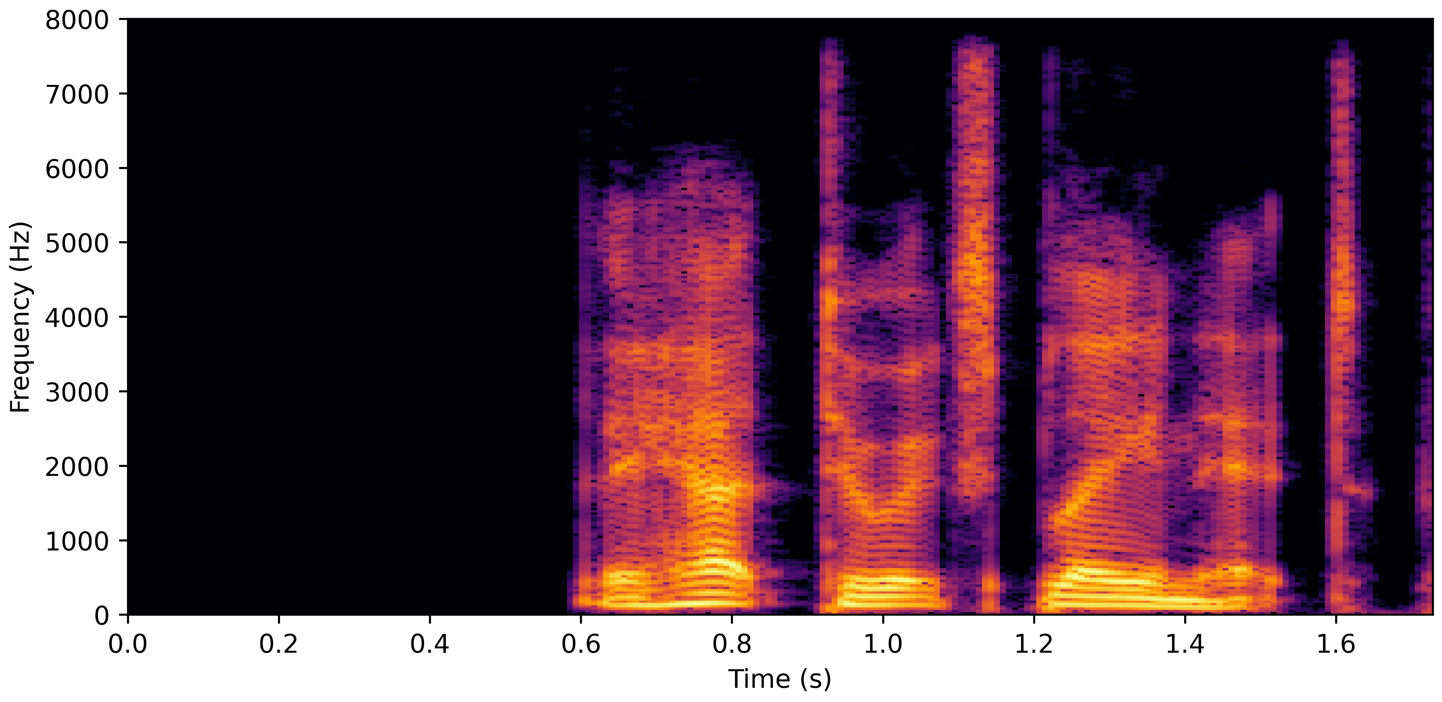 Spectrogram B