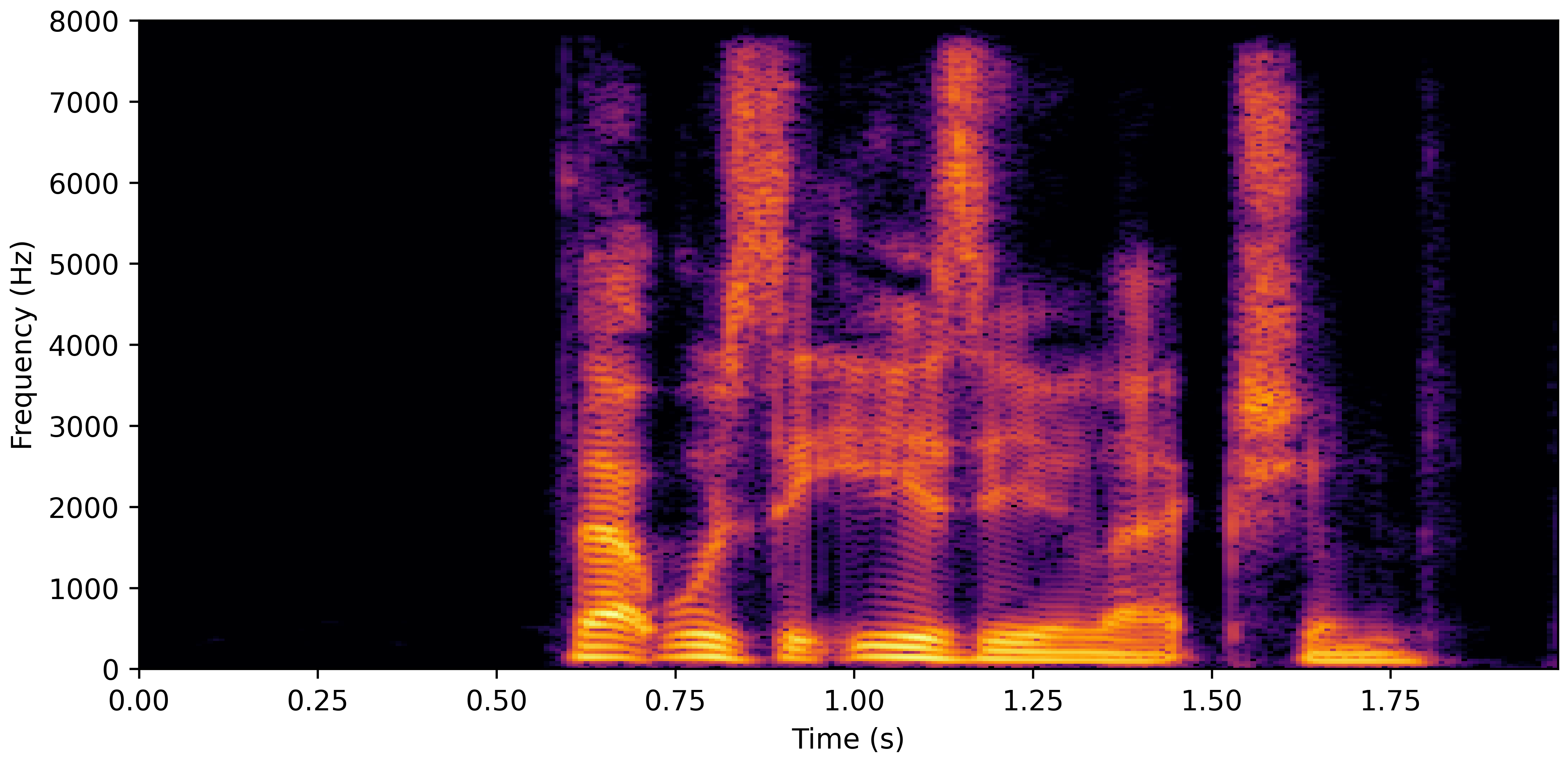 Spectrogram B