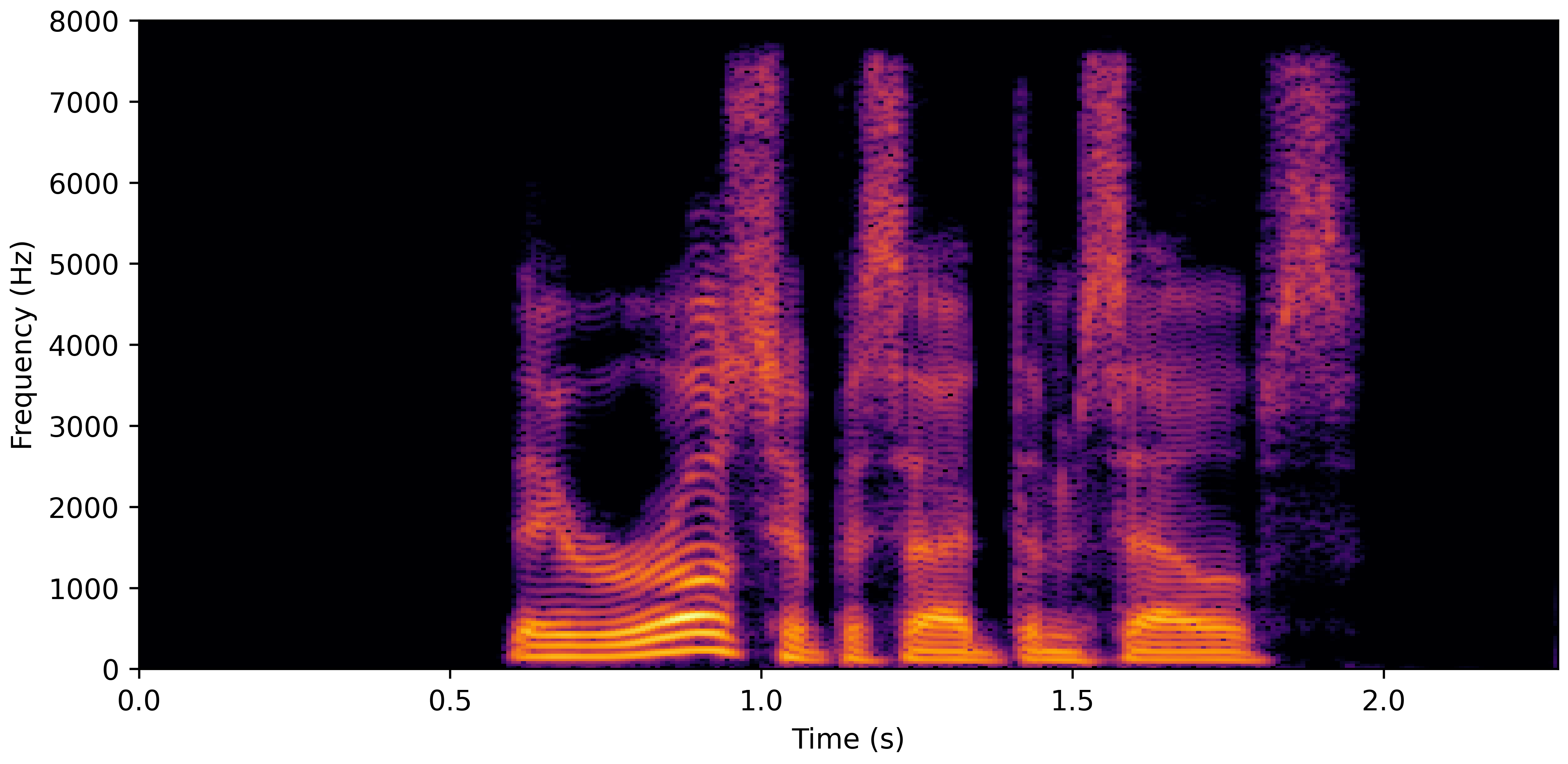 Spectrogram B