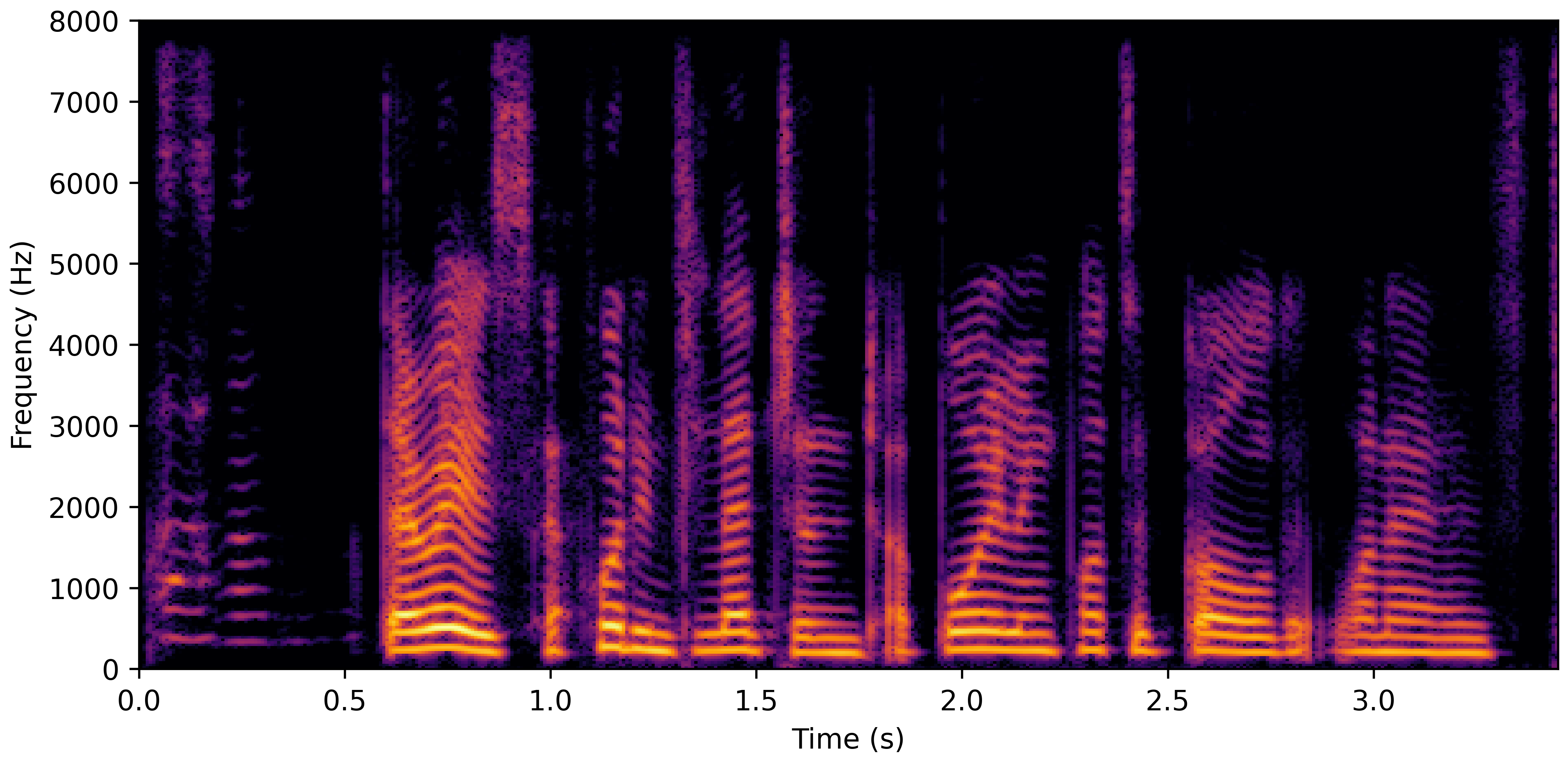 Spectrogram B