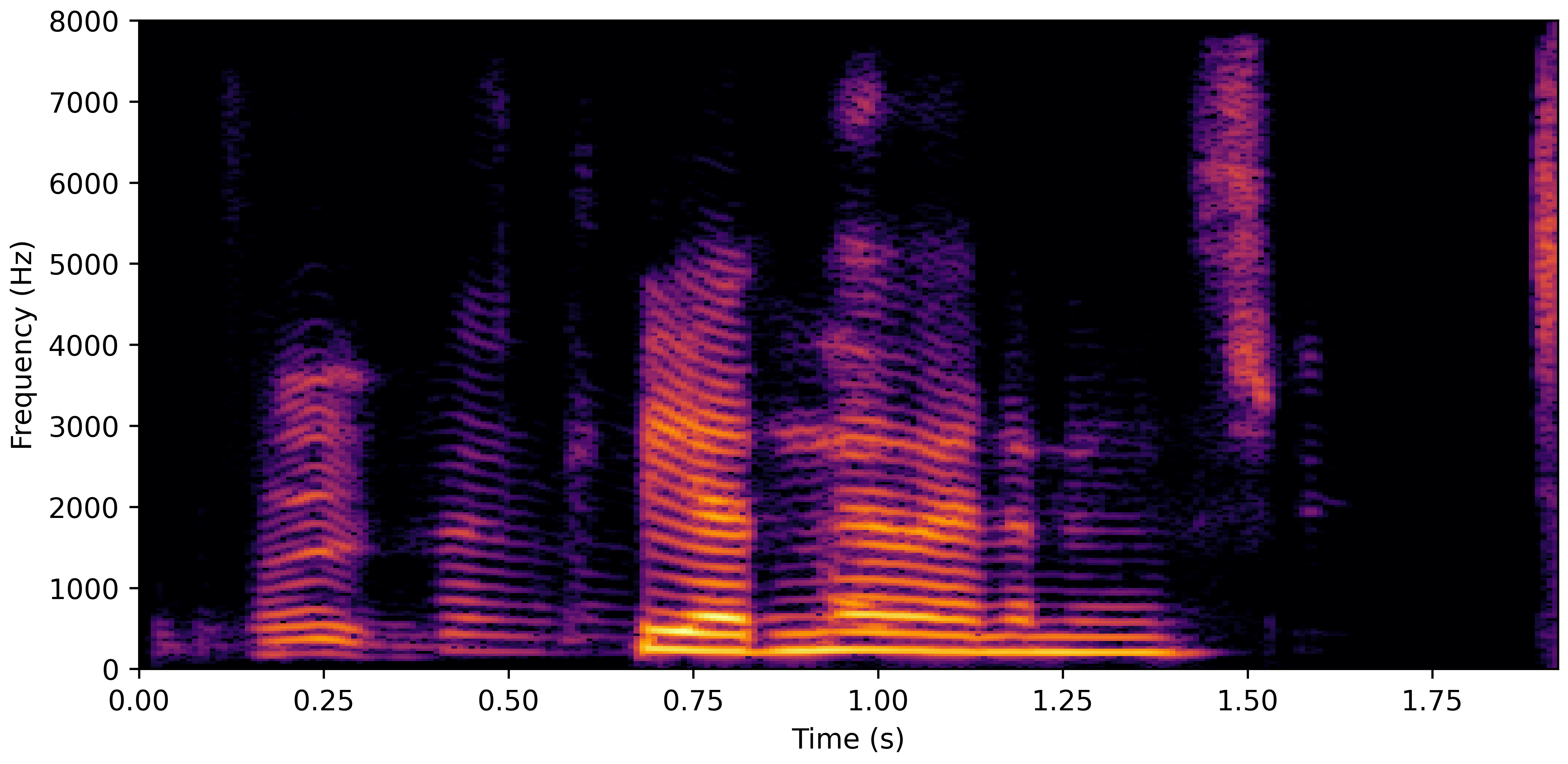 Spectrogram B