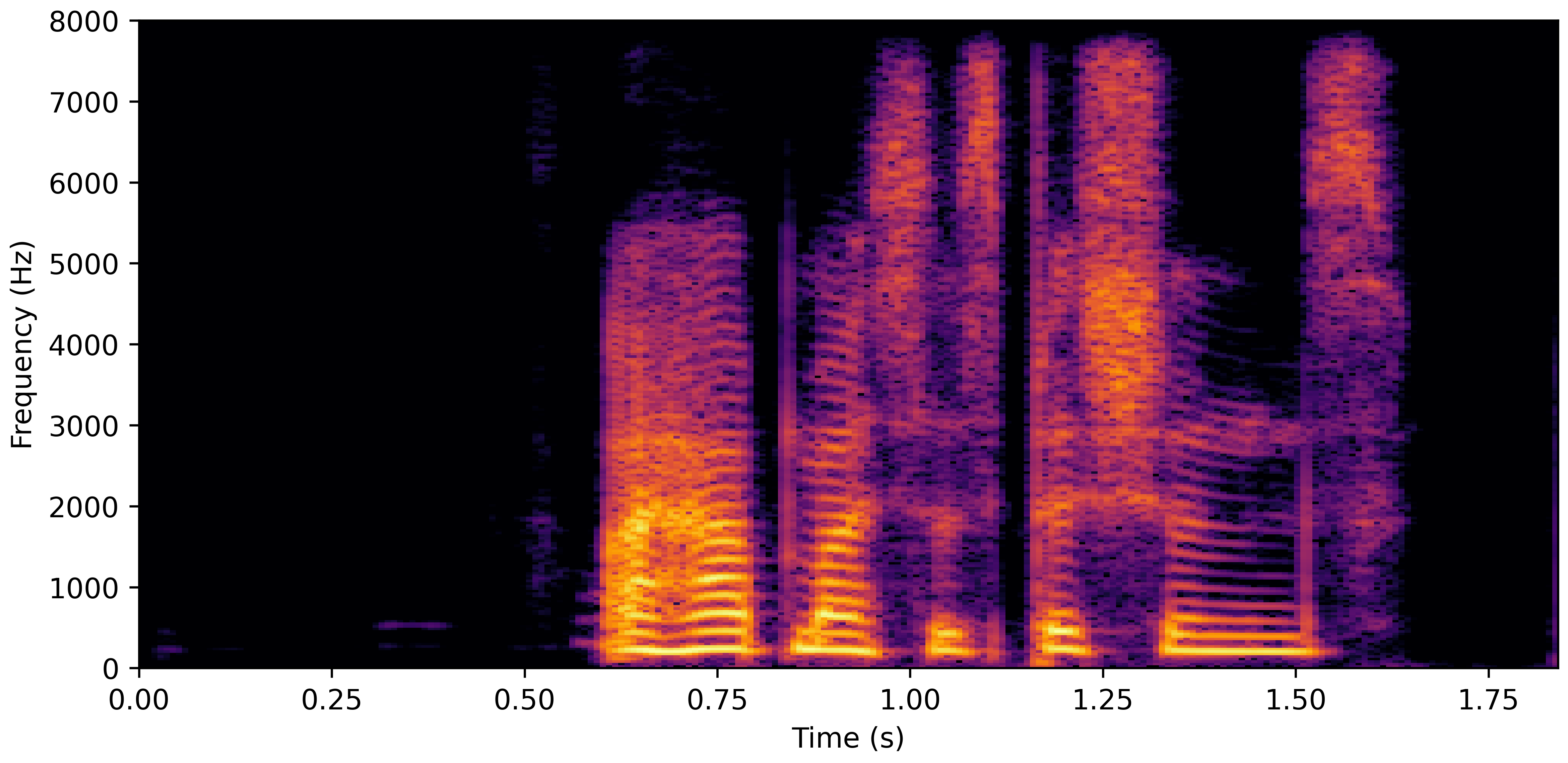 Spectrogram B