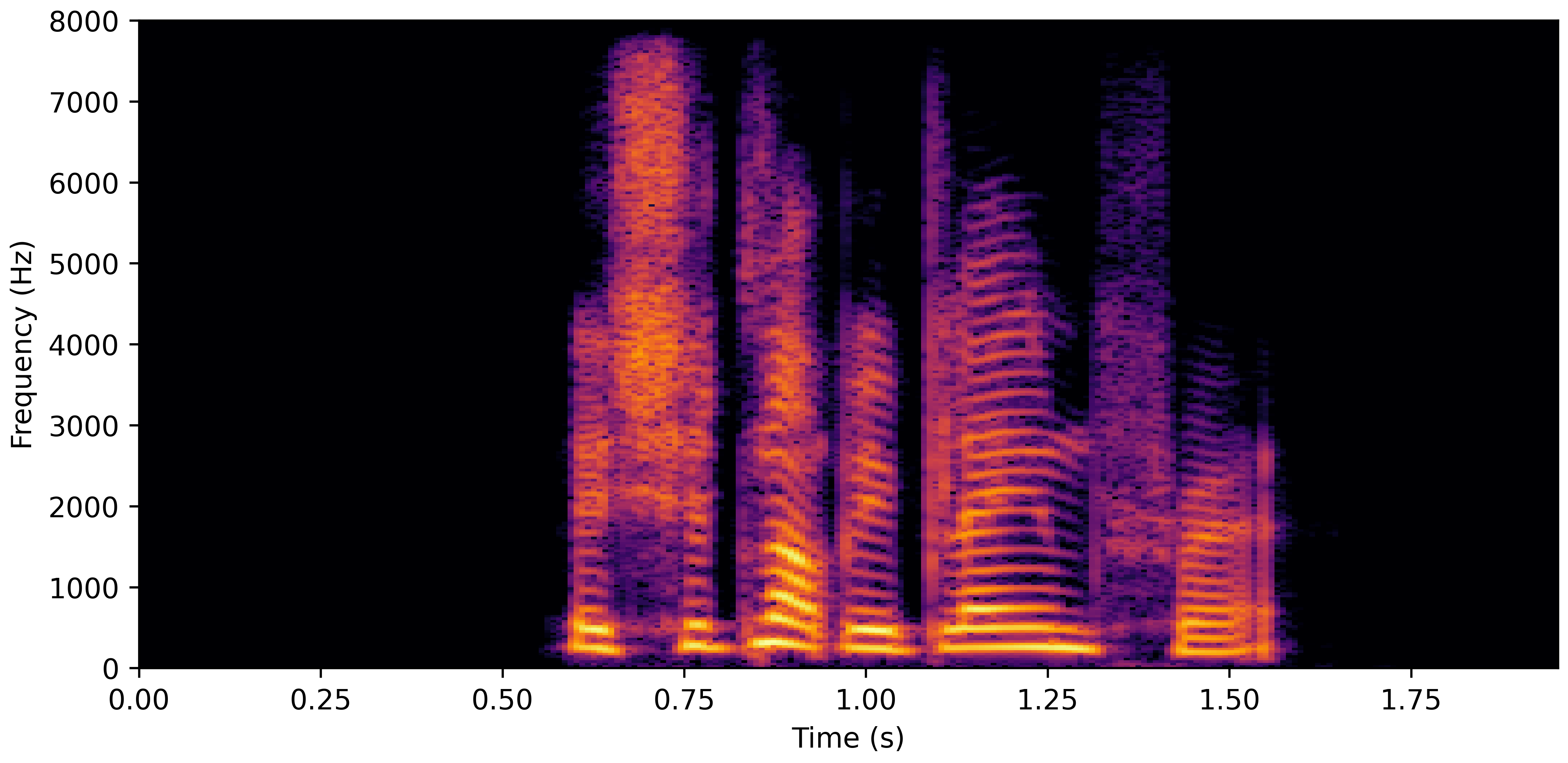 Spectrogram B