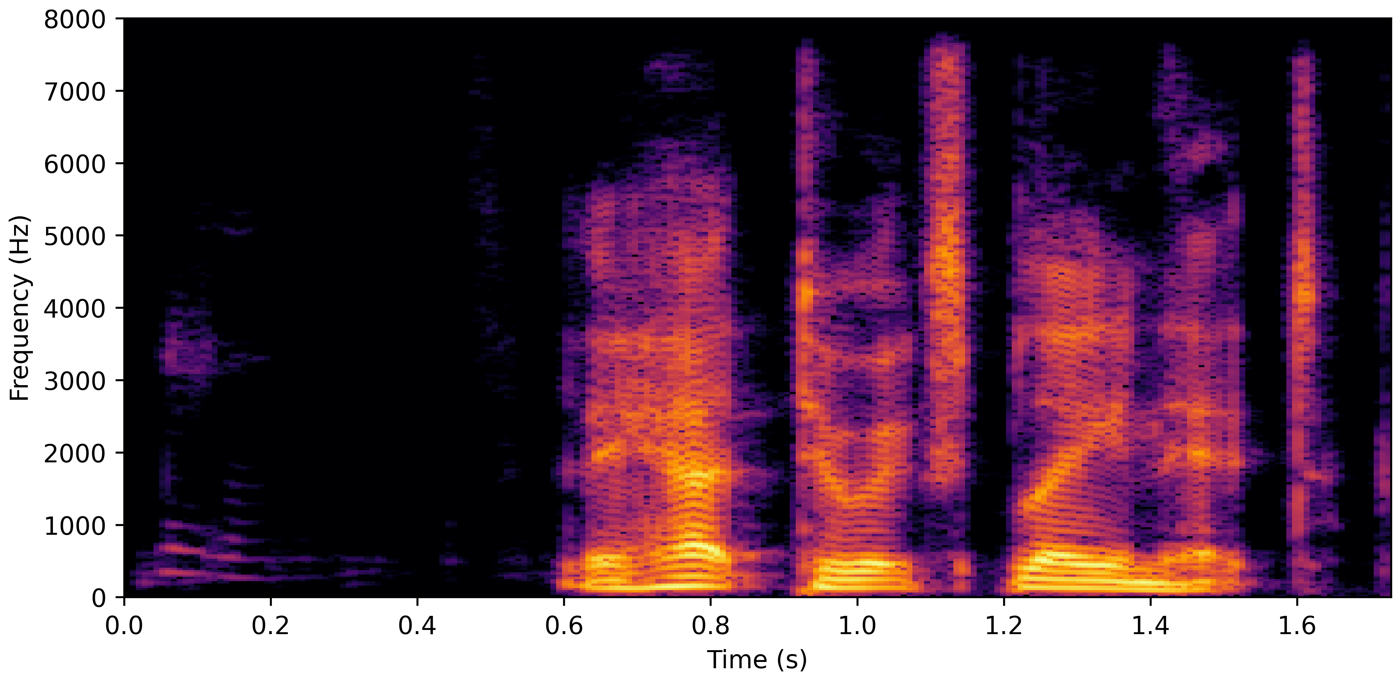 Spectrogram H
