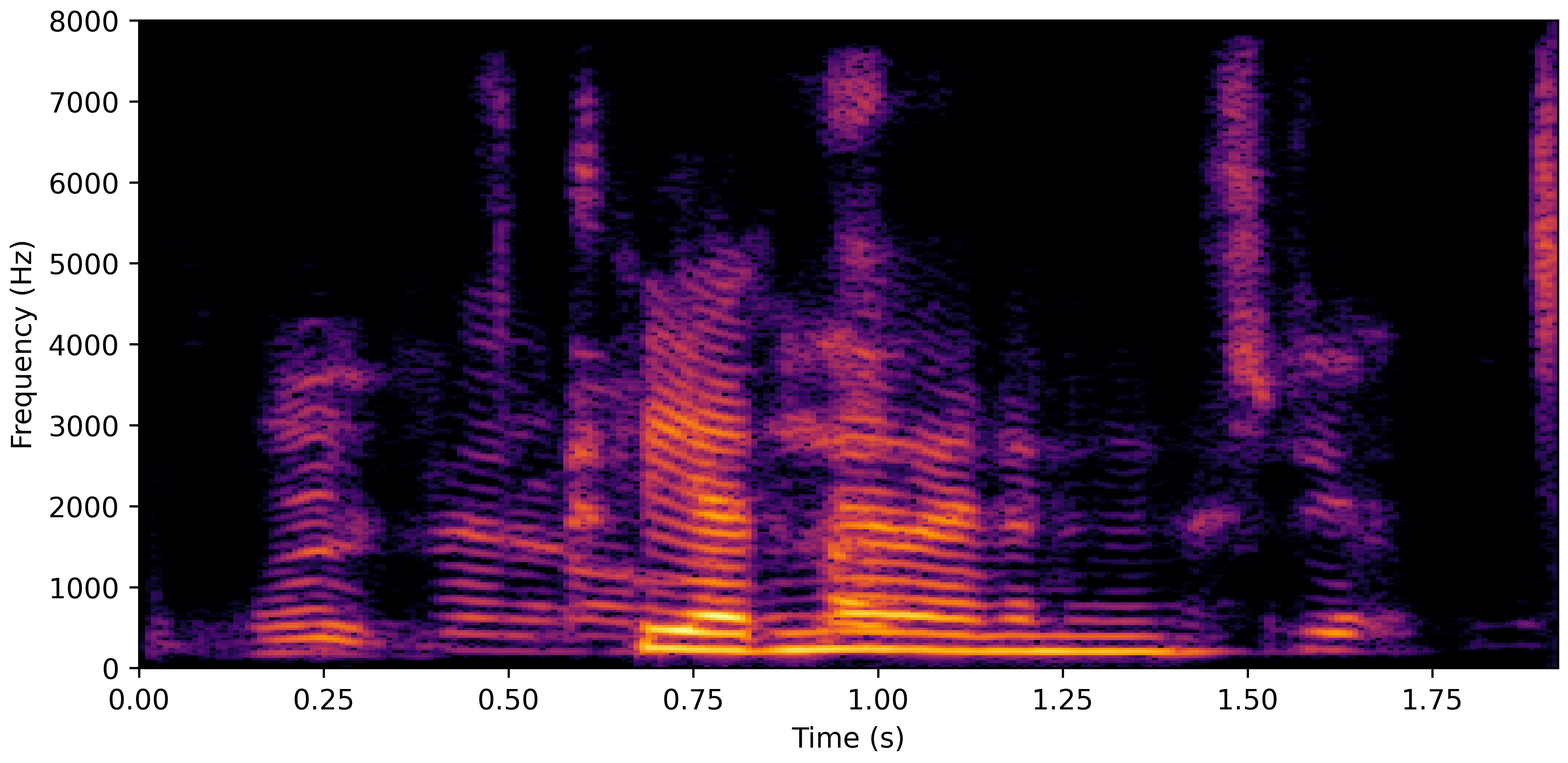 Spectrogram H